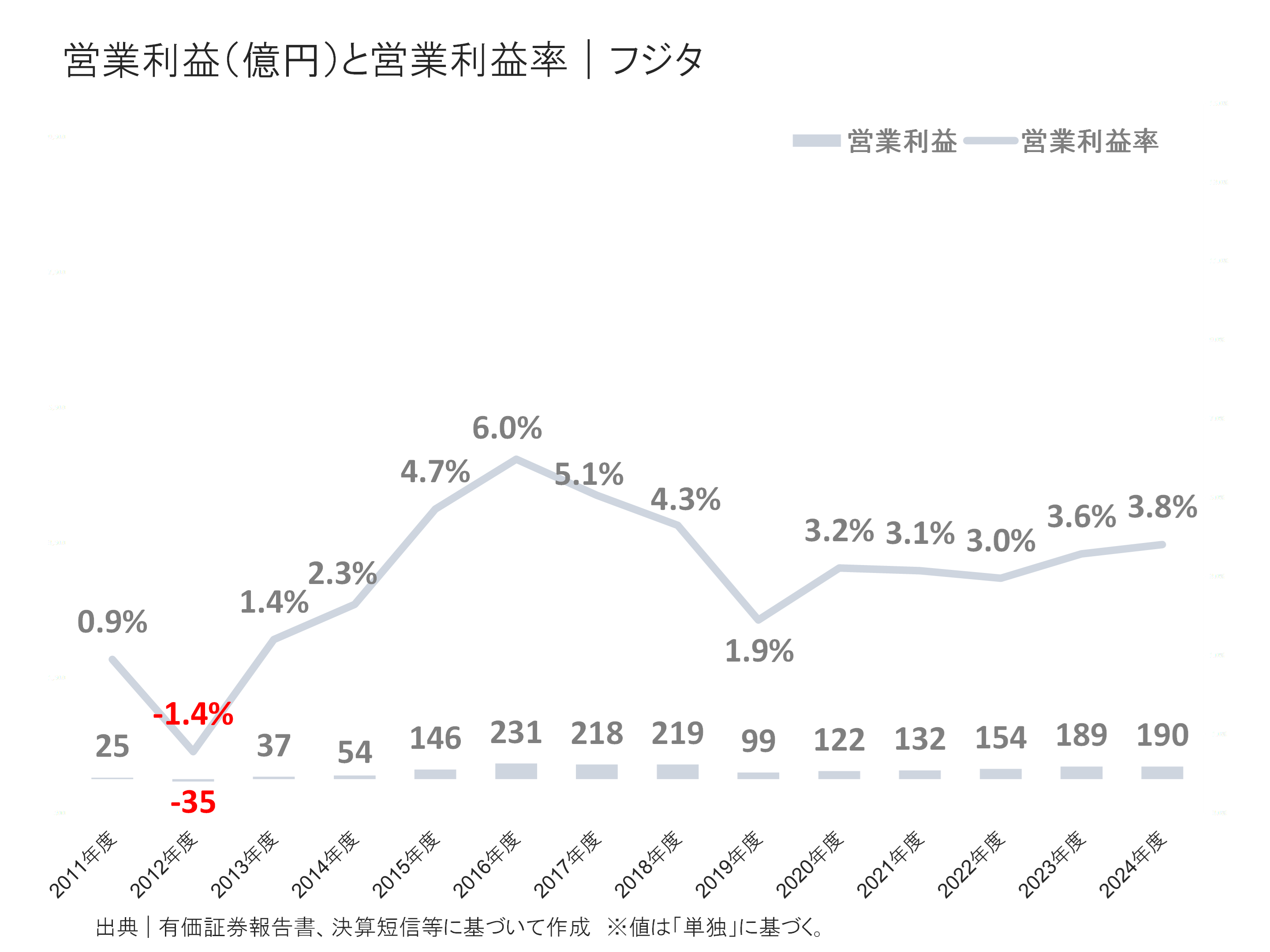 フジタの営業利益と営業利益率