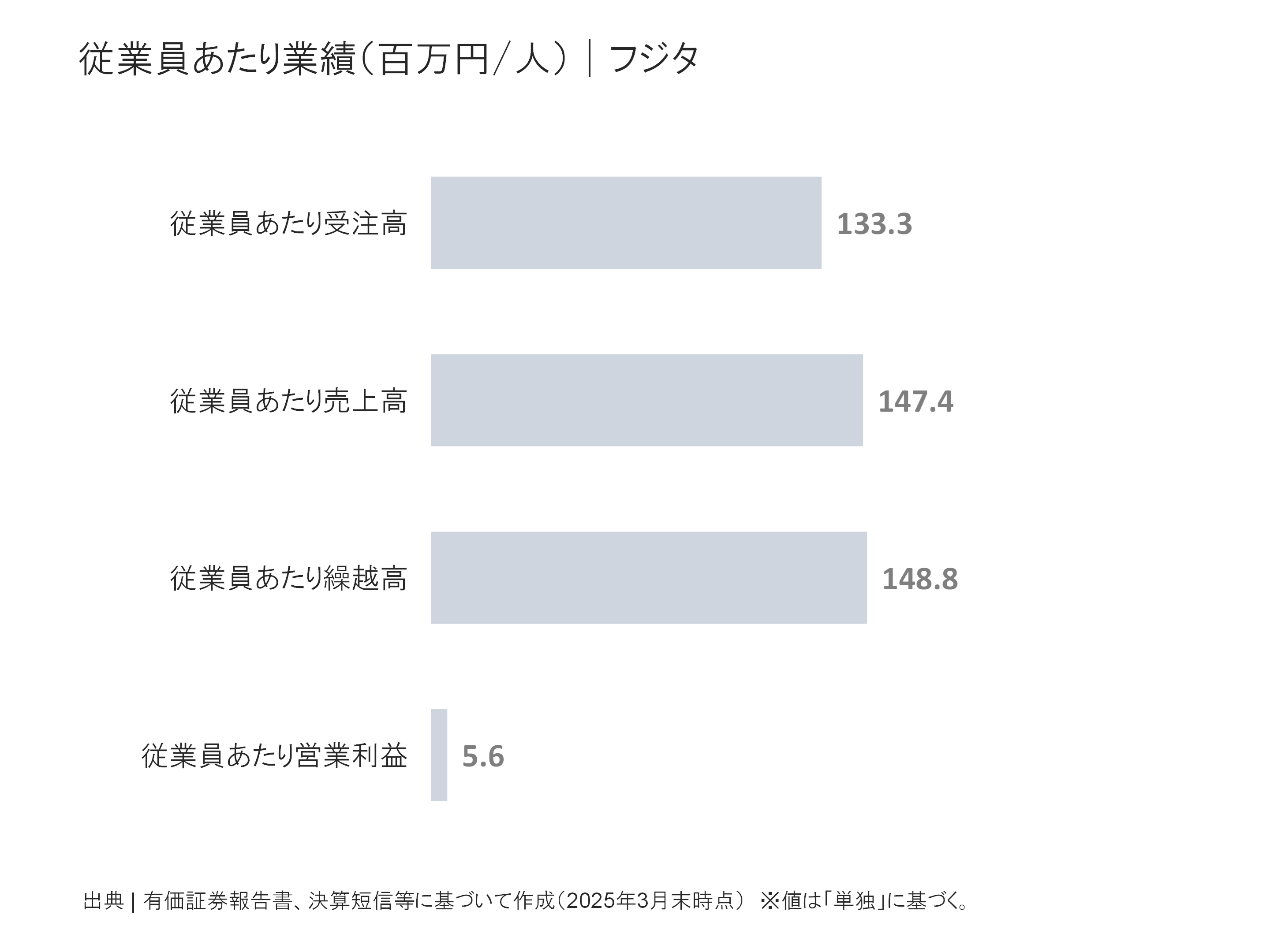 フジタの従業員あたり受注高、売上高、繰越高、営業利益