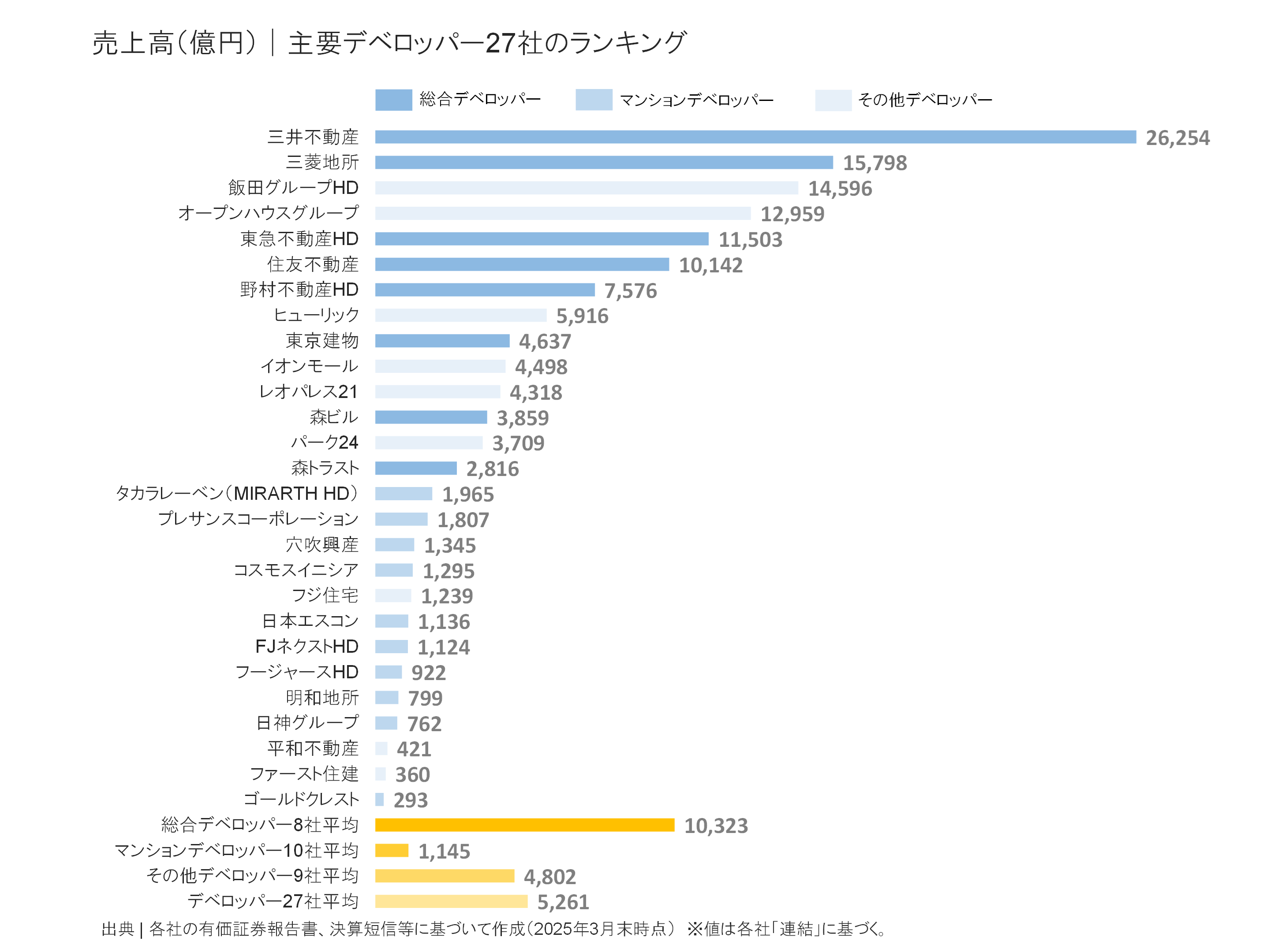 デベロッパー30社の売上高ランキング