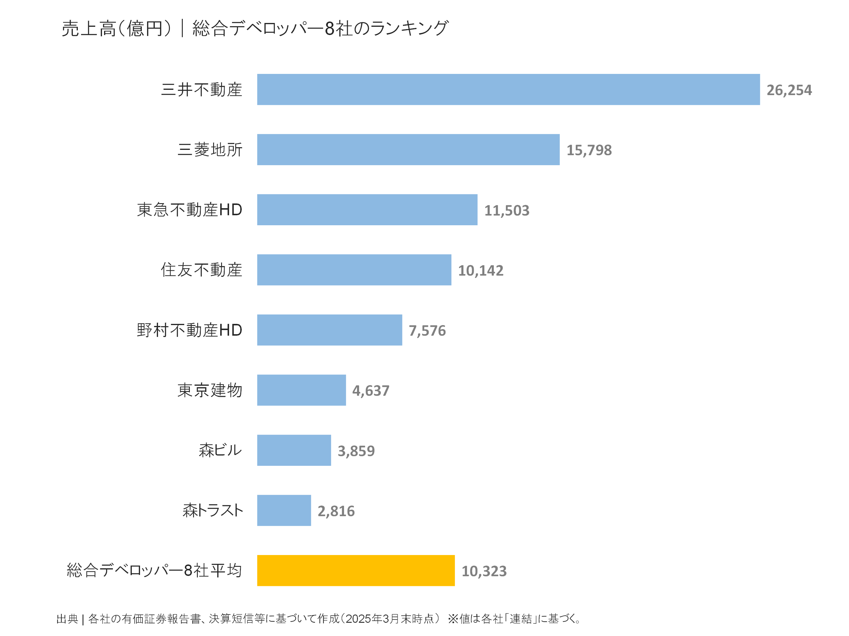 総合デベロッパーの売上高ランキング