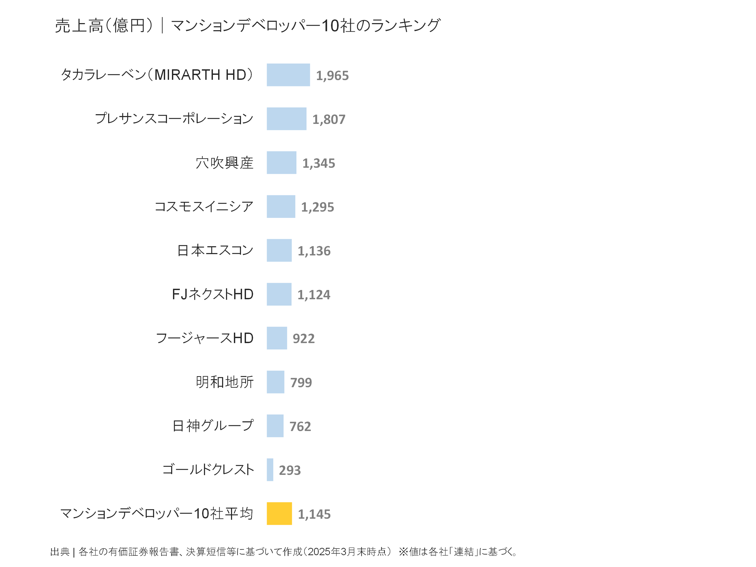マンションデベロッパーの売上高ランキング