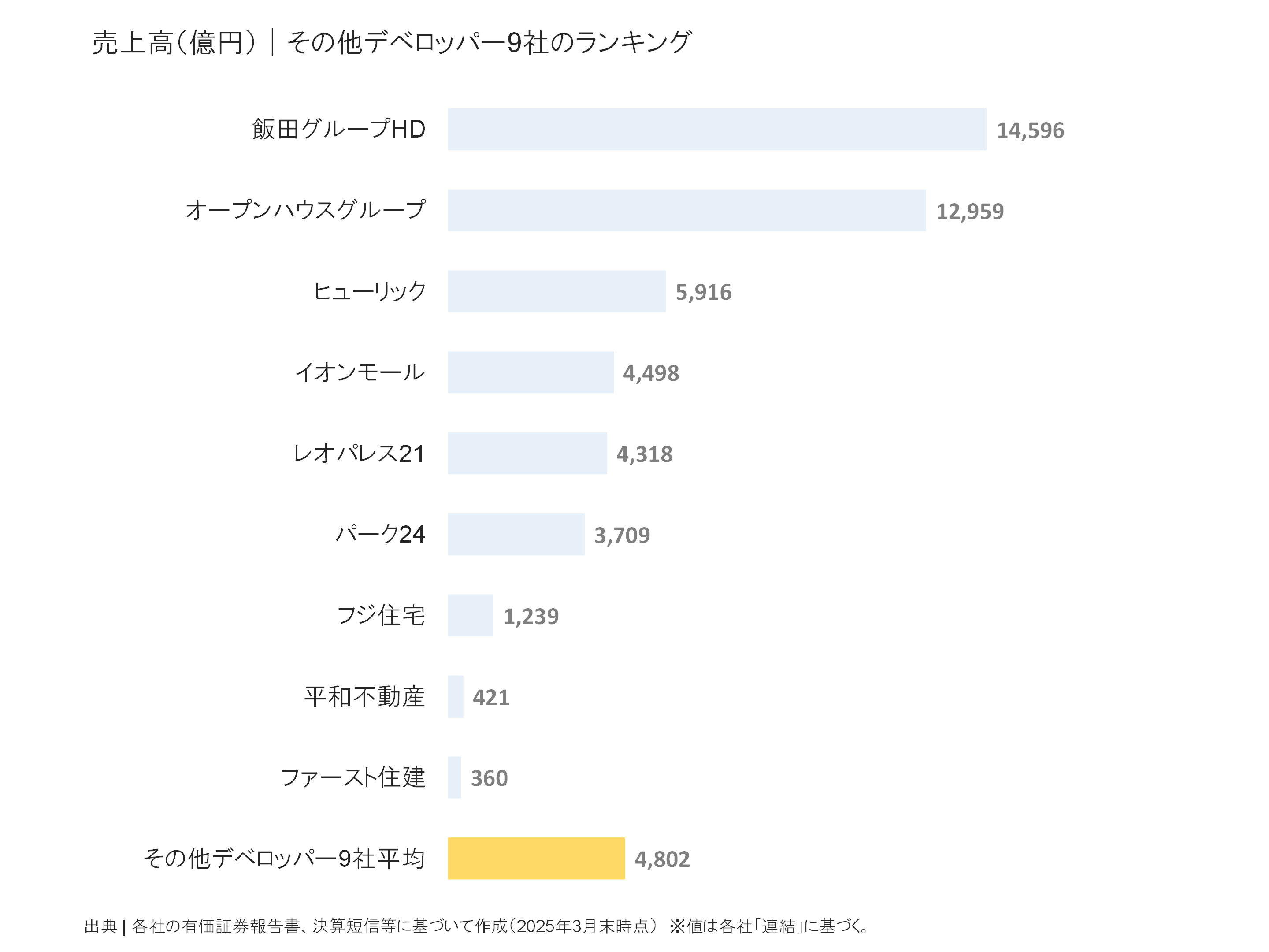 その他デベロッパーの売上高ランキング