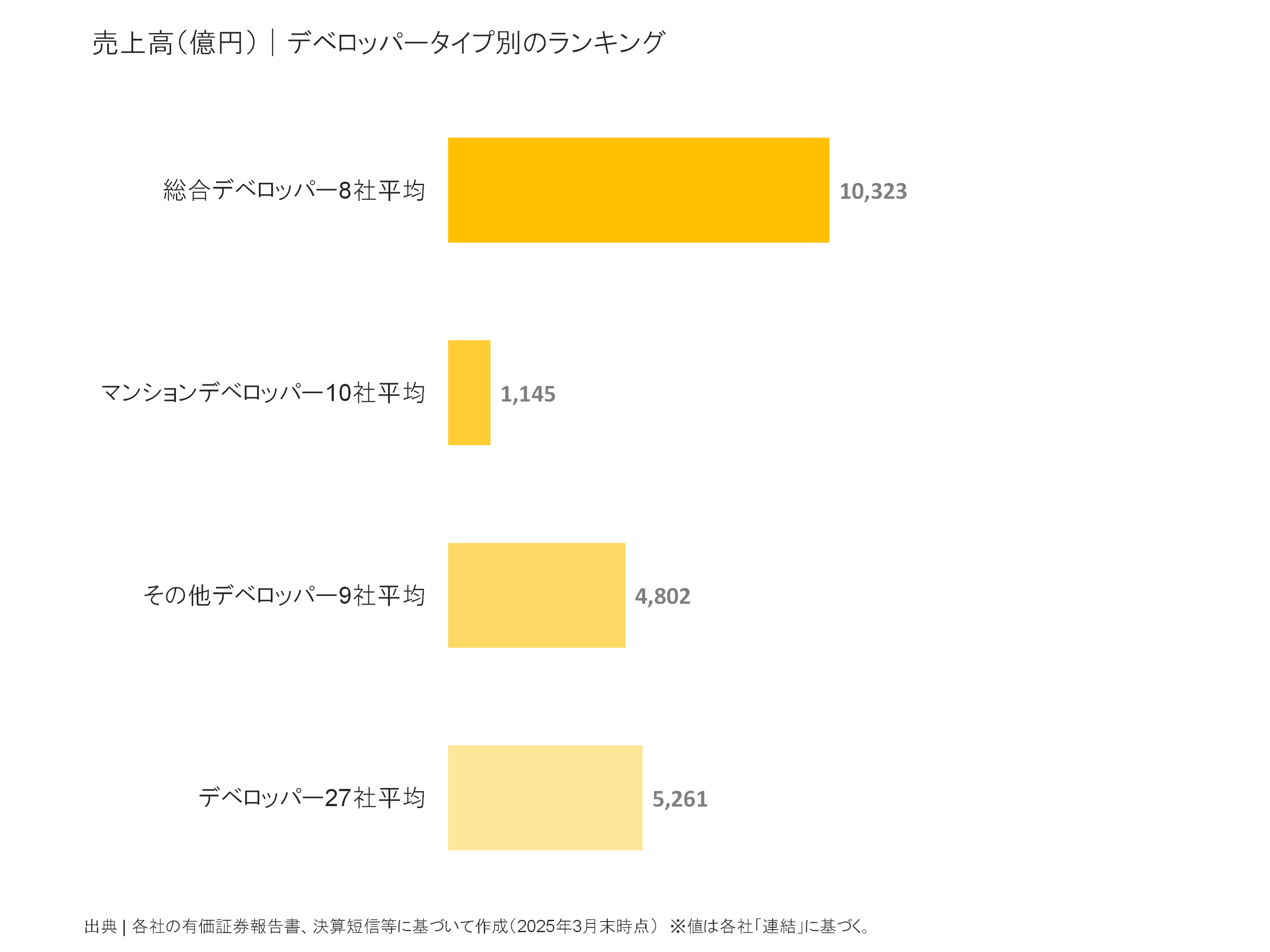 デベロッパータイプ別の売上高比較