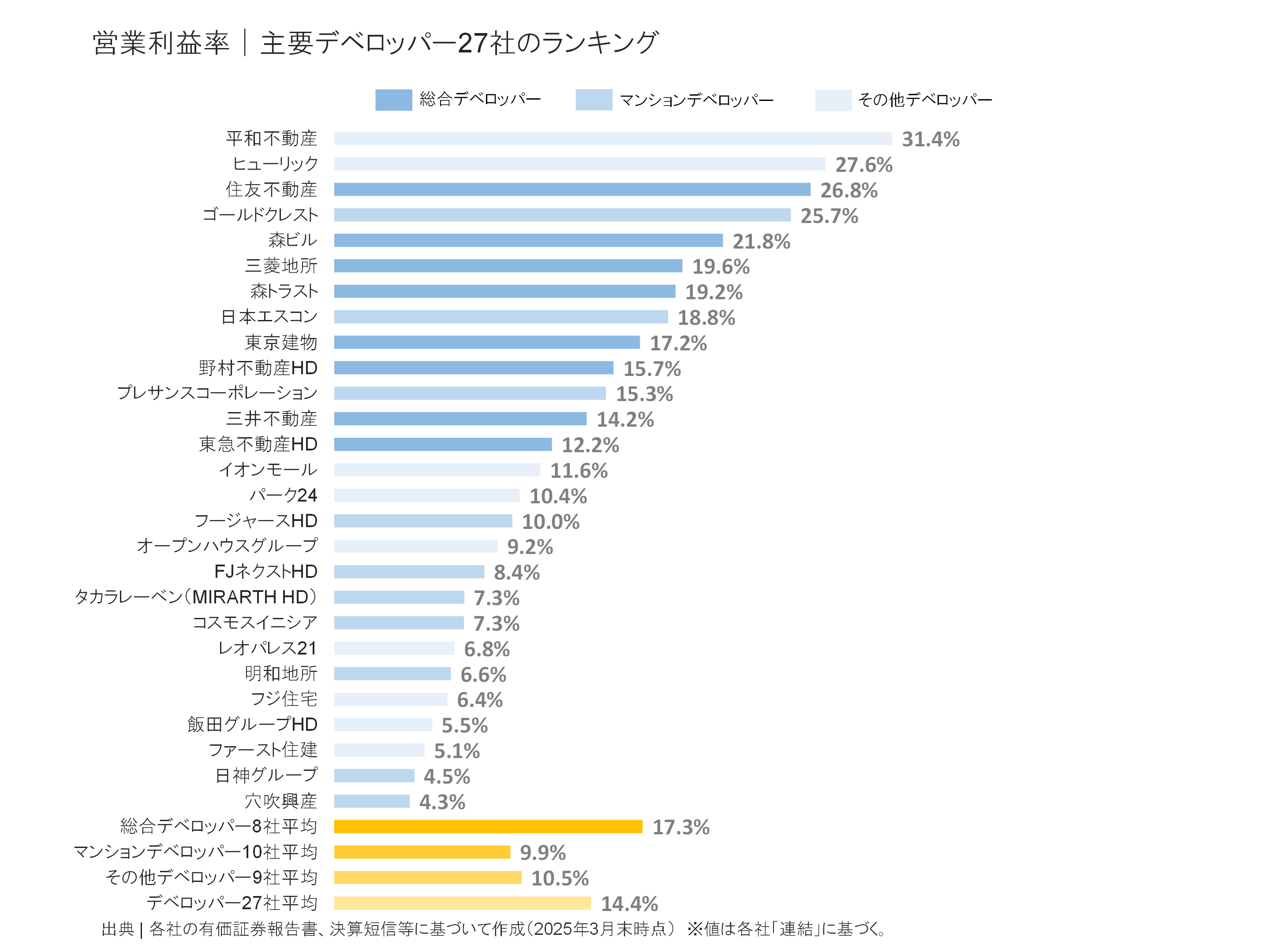 デベロッパー27社の営業利益率ランキング