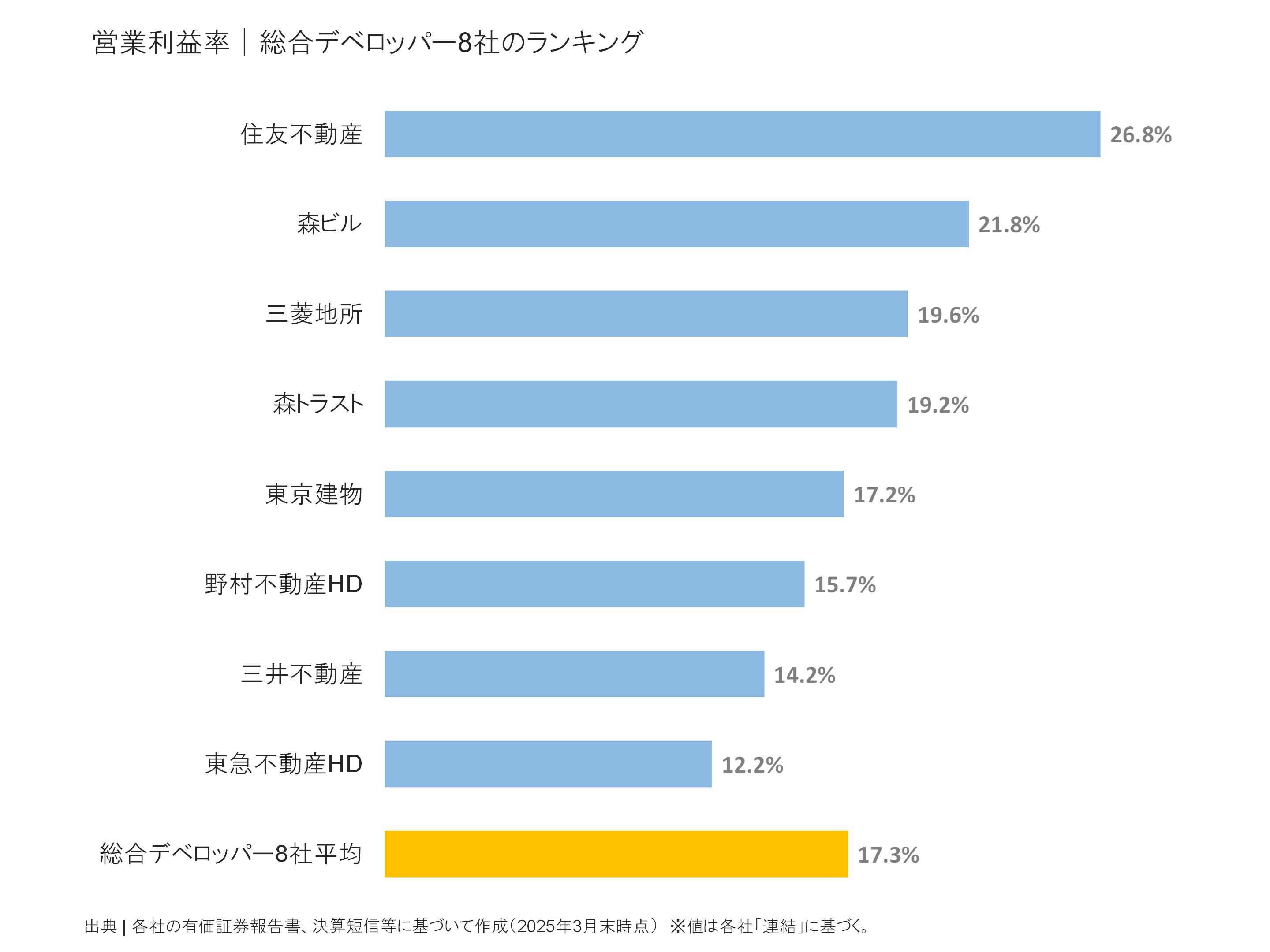 総合デベロッパーの営業利益率ランキング