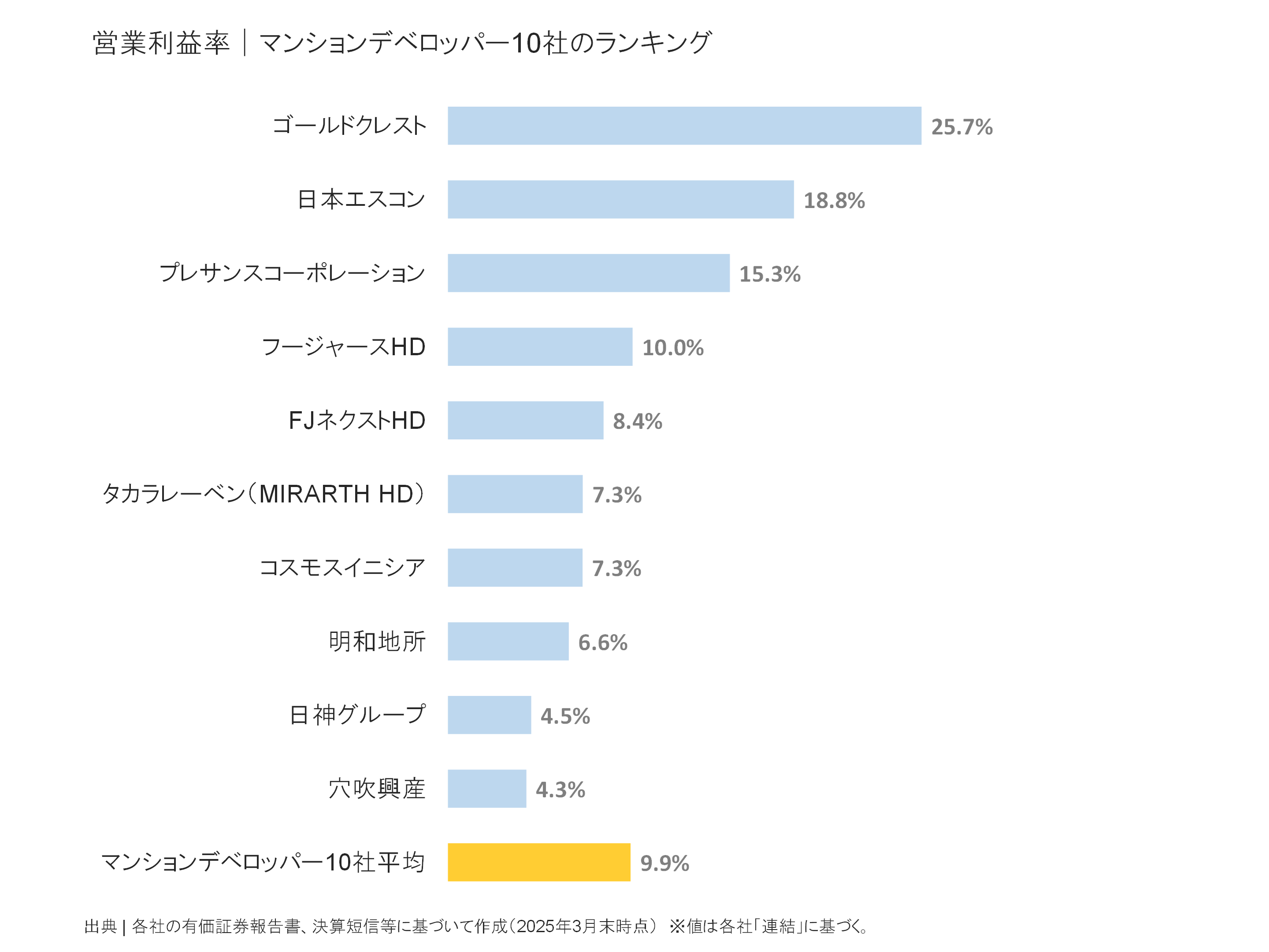 マンションデベロッパーの営業利益率ランキング