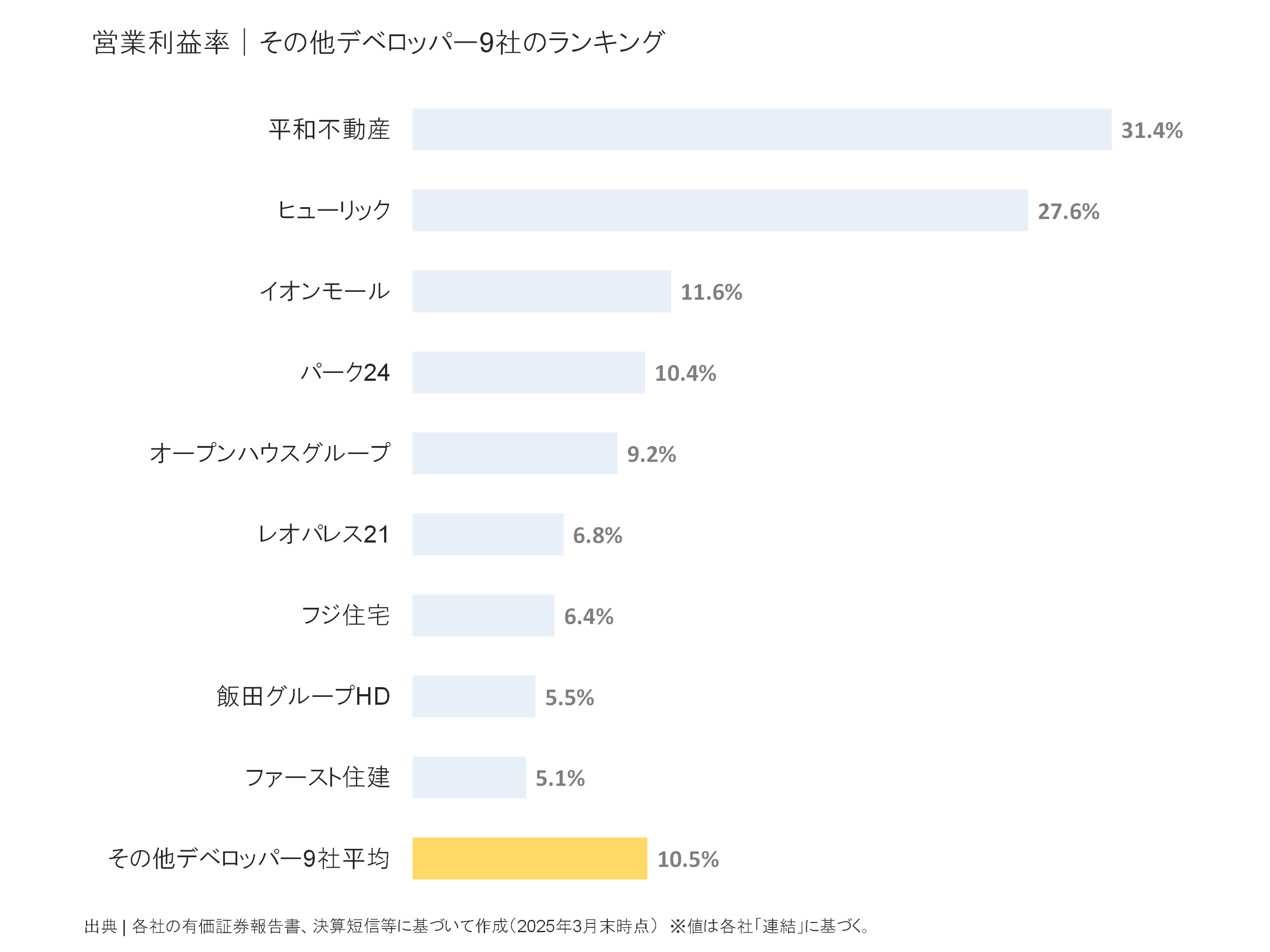 その他デベロッパーの営業利益率ランキング