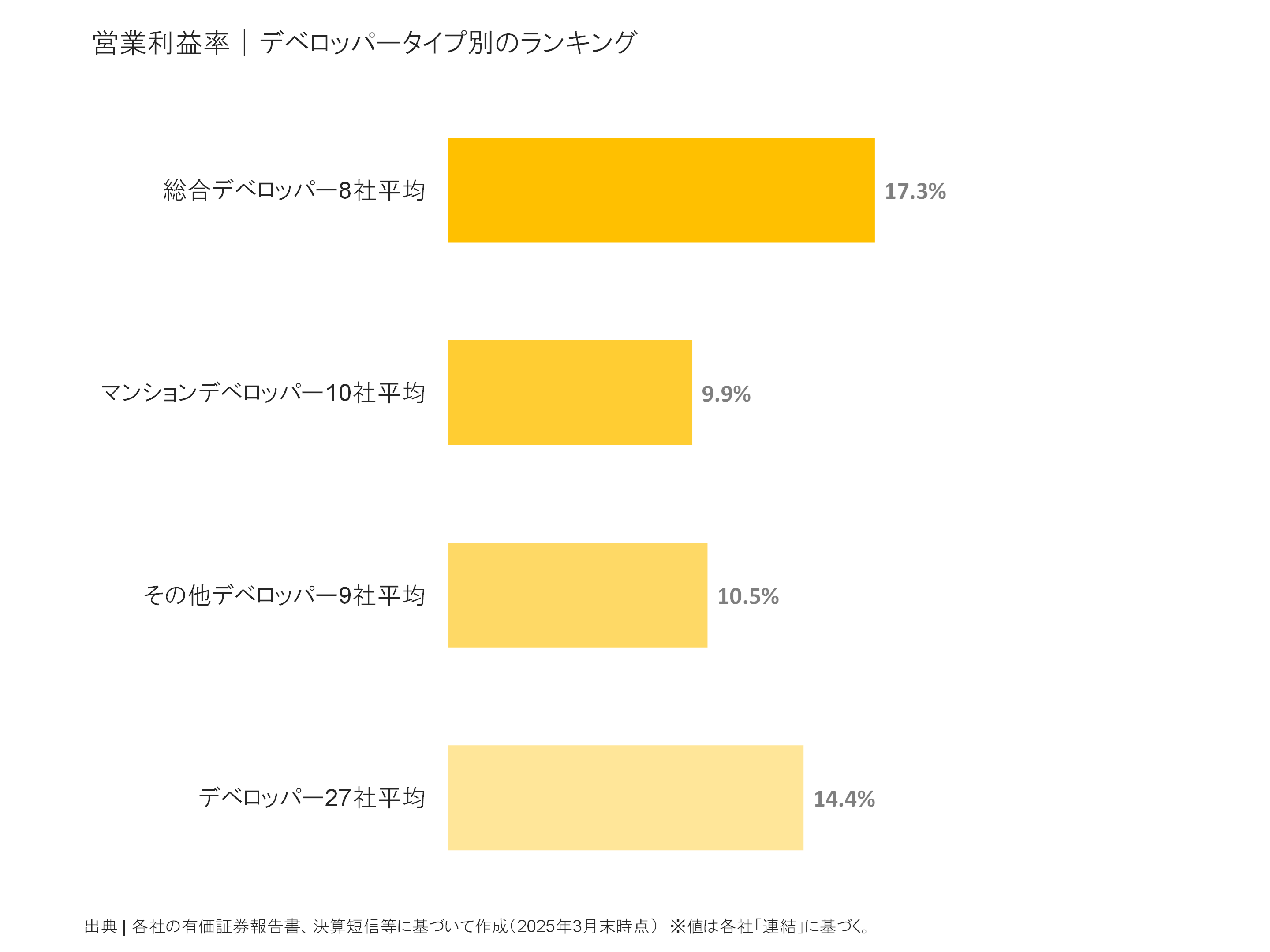 デベロッパータイプ別の営業利益率比較