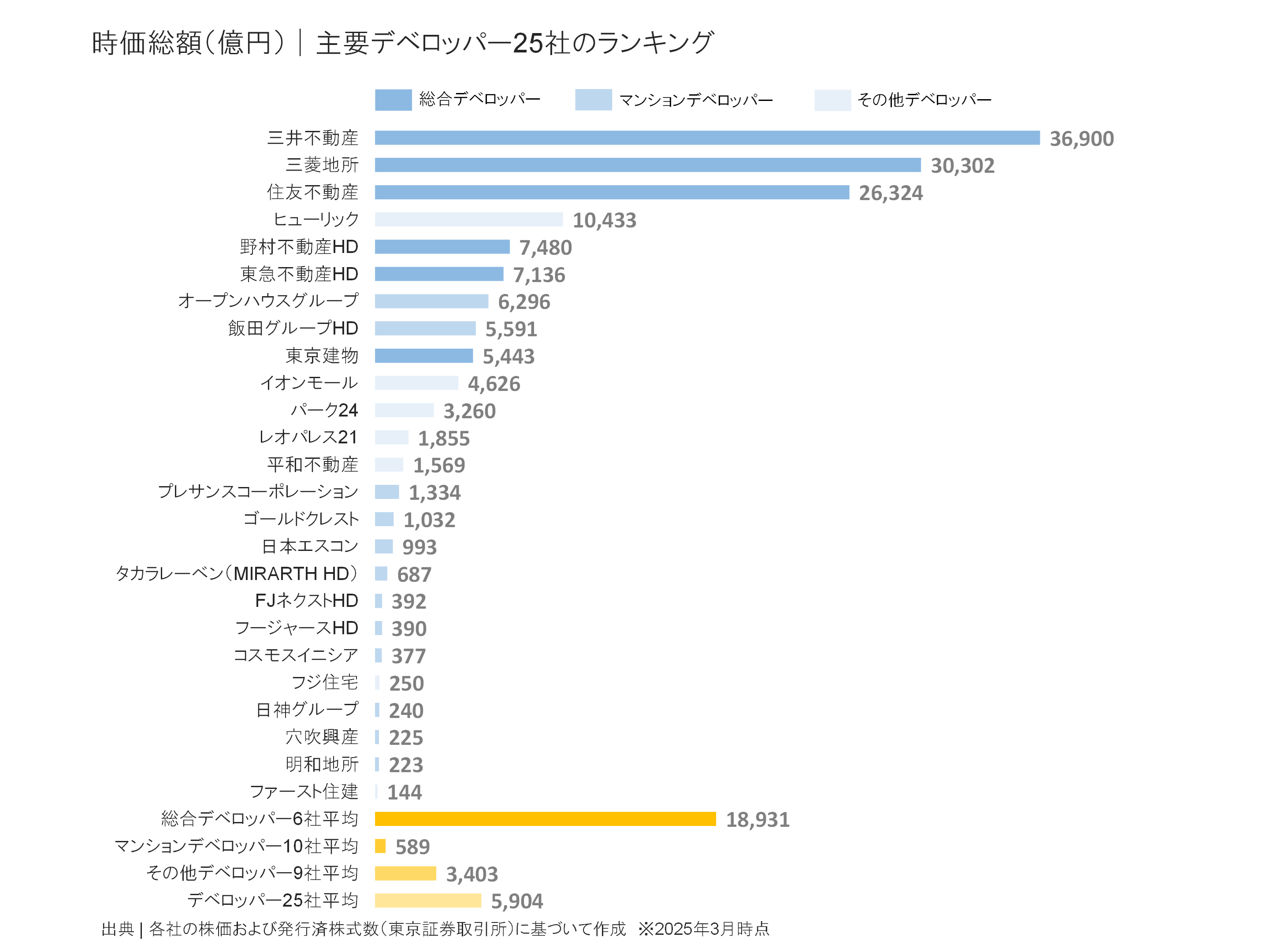デベロッパー大手25社の時価総額ランキング