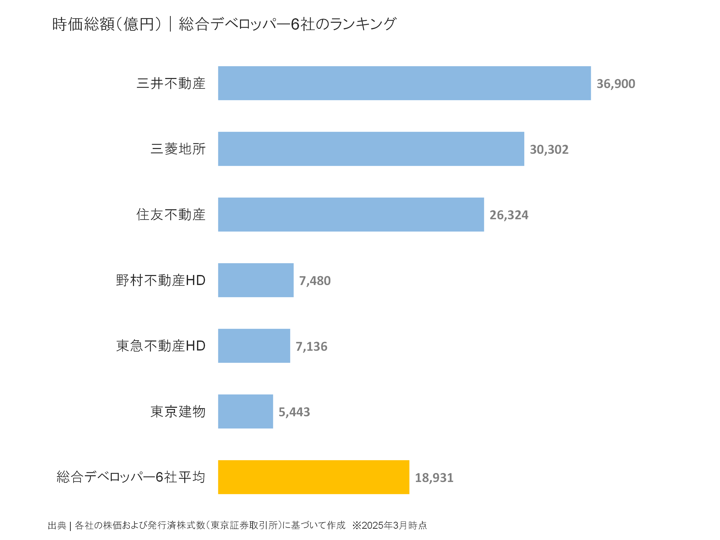 総合デベロッパーの時価総額ランキング