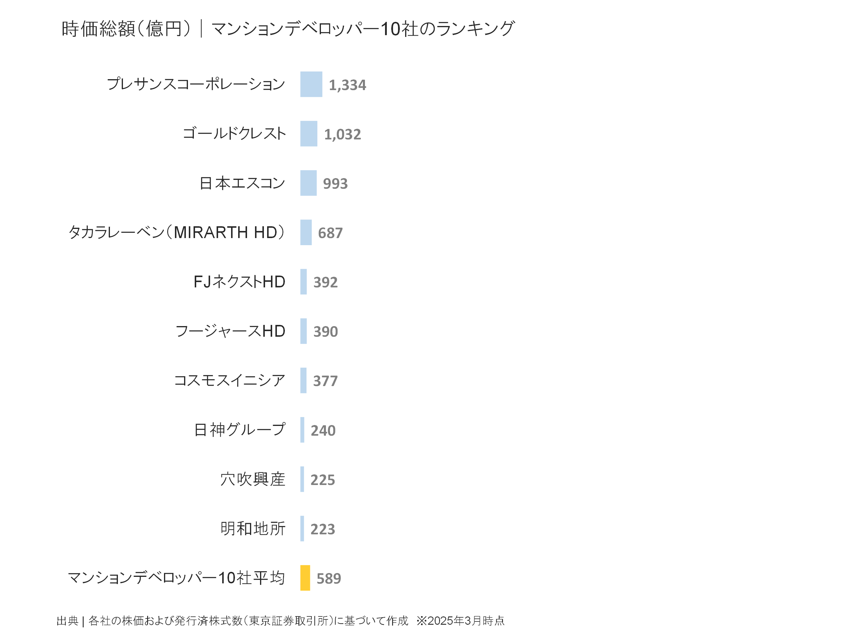 マンションデベロッパーの時価総額ランキング