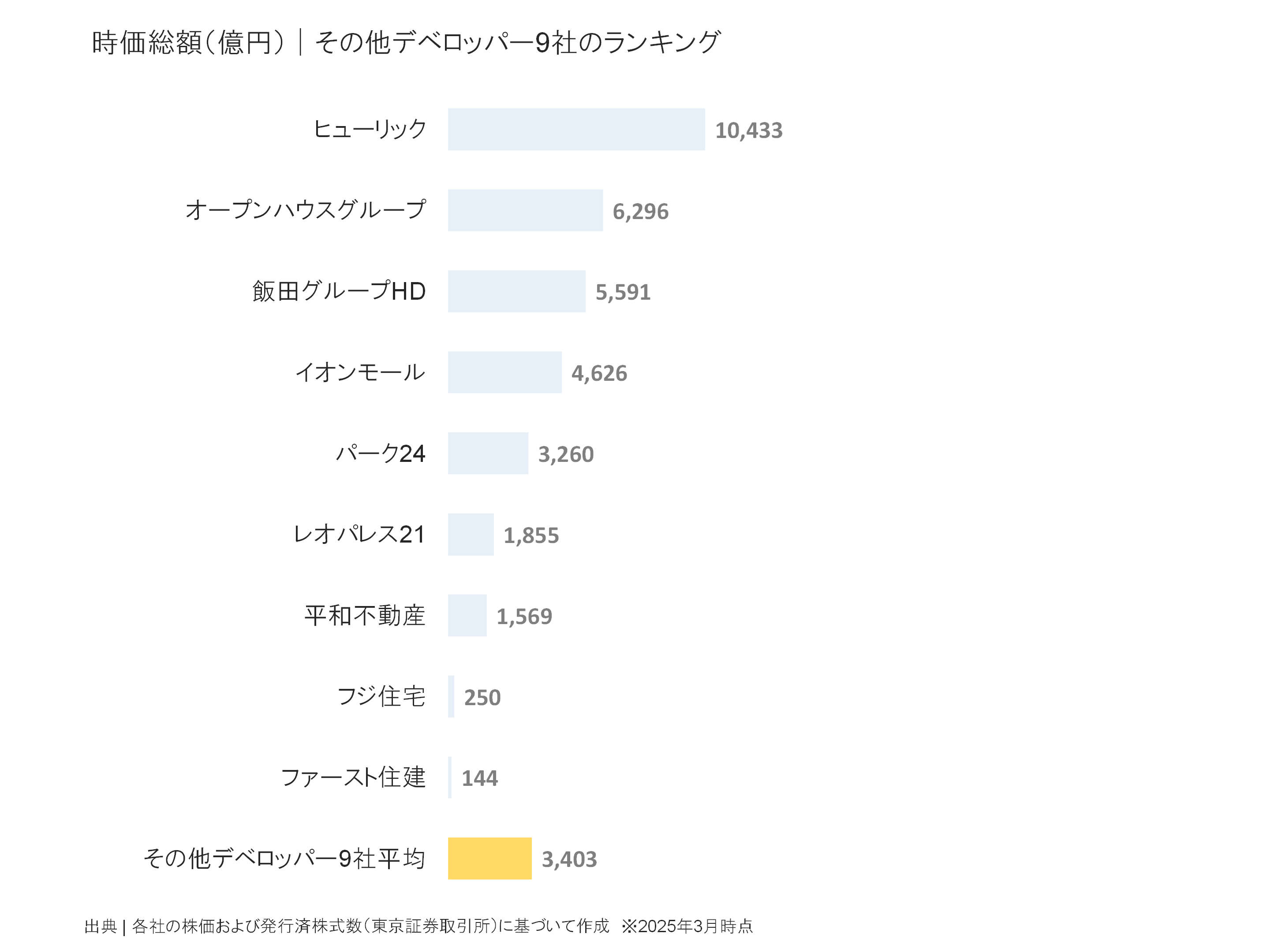 その他デベロッパーの時価総額ランキング