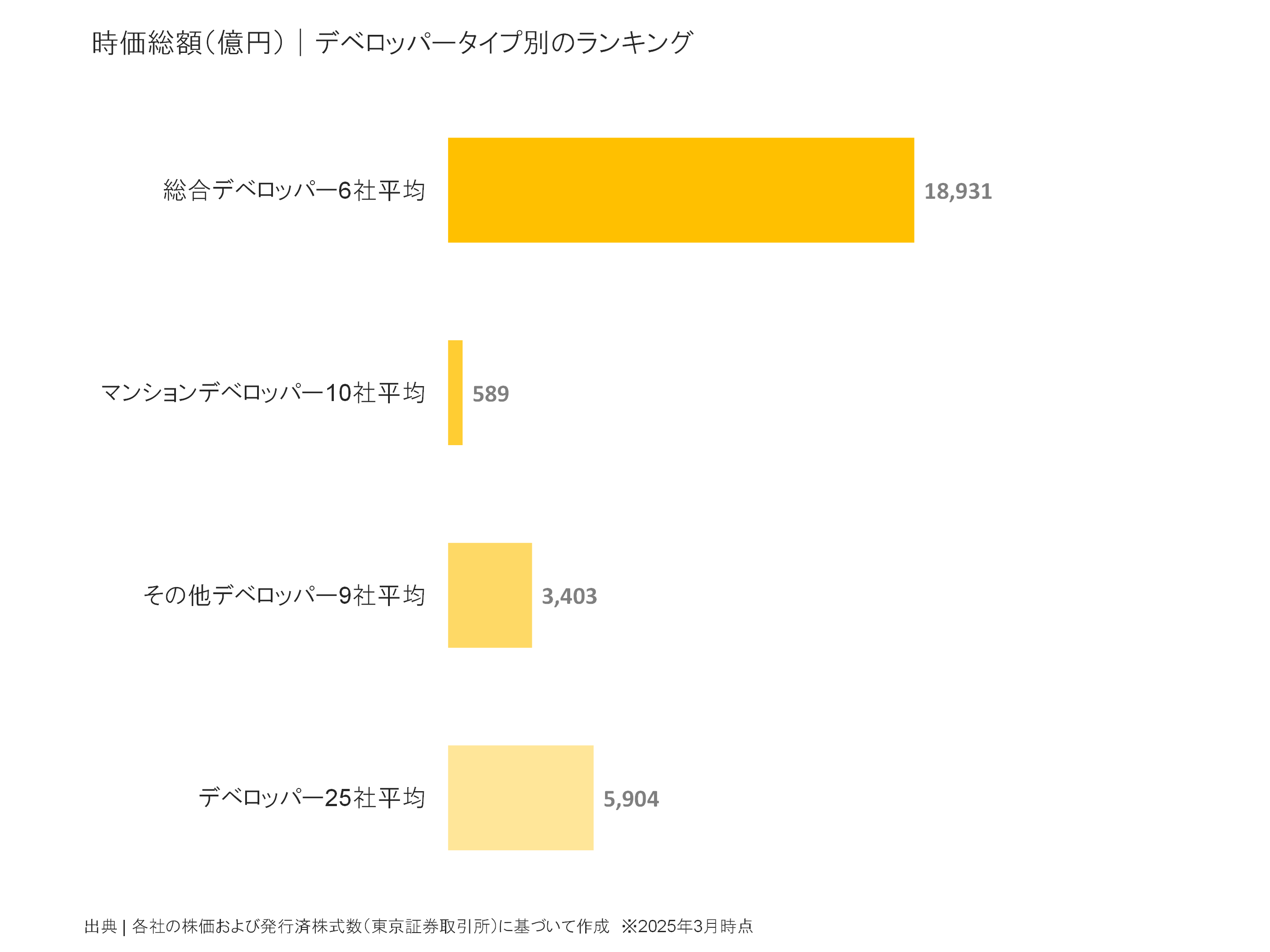 デベロッパータイプ別の時価総額比較