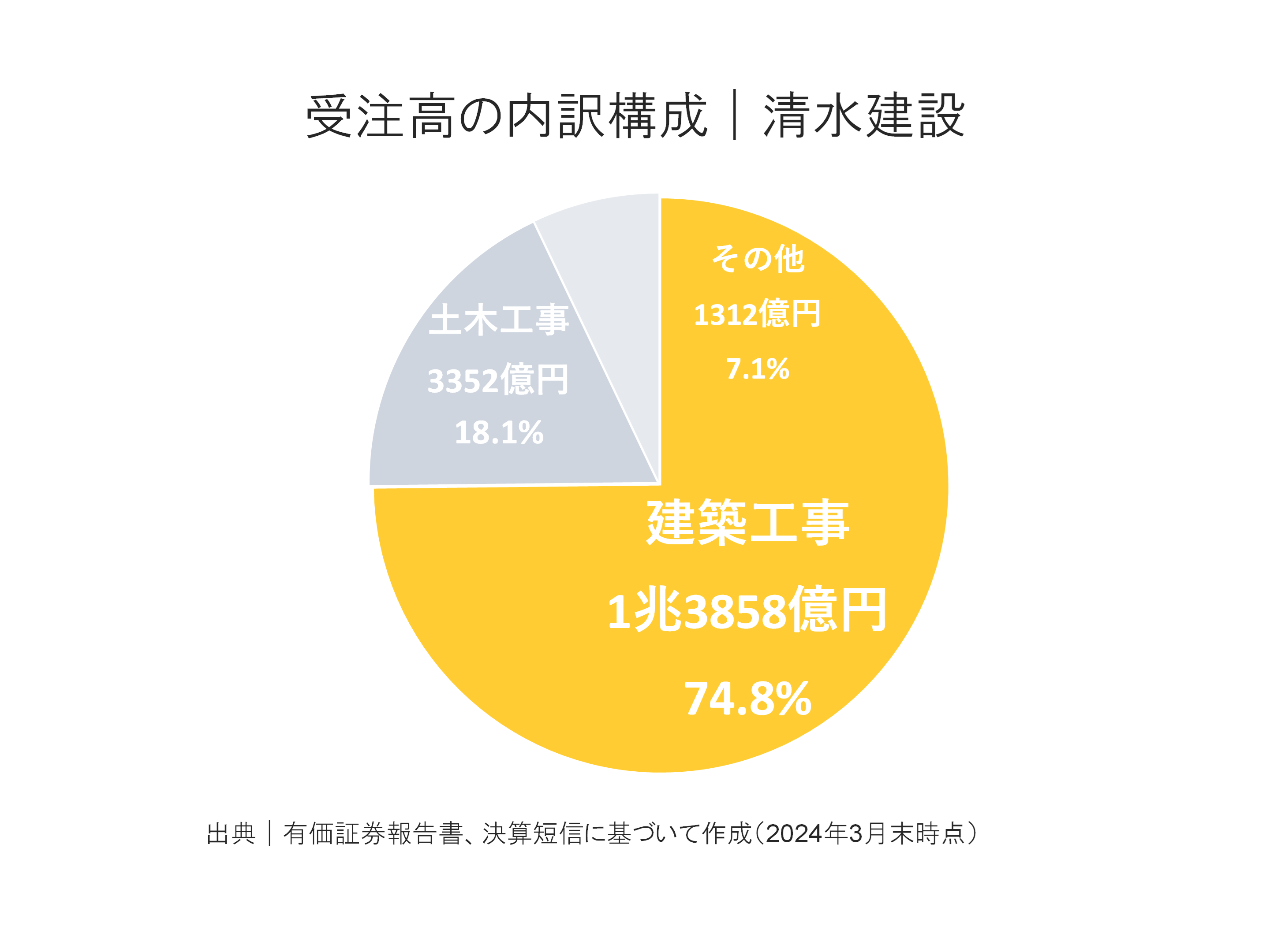 清水建設の受注高内訳構成