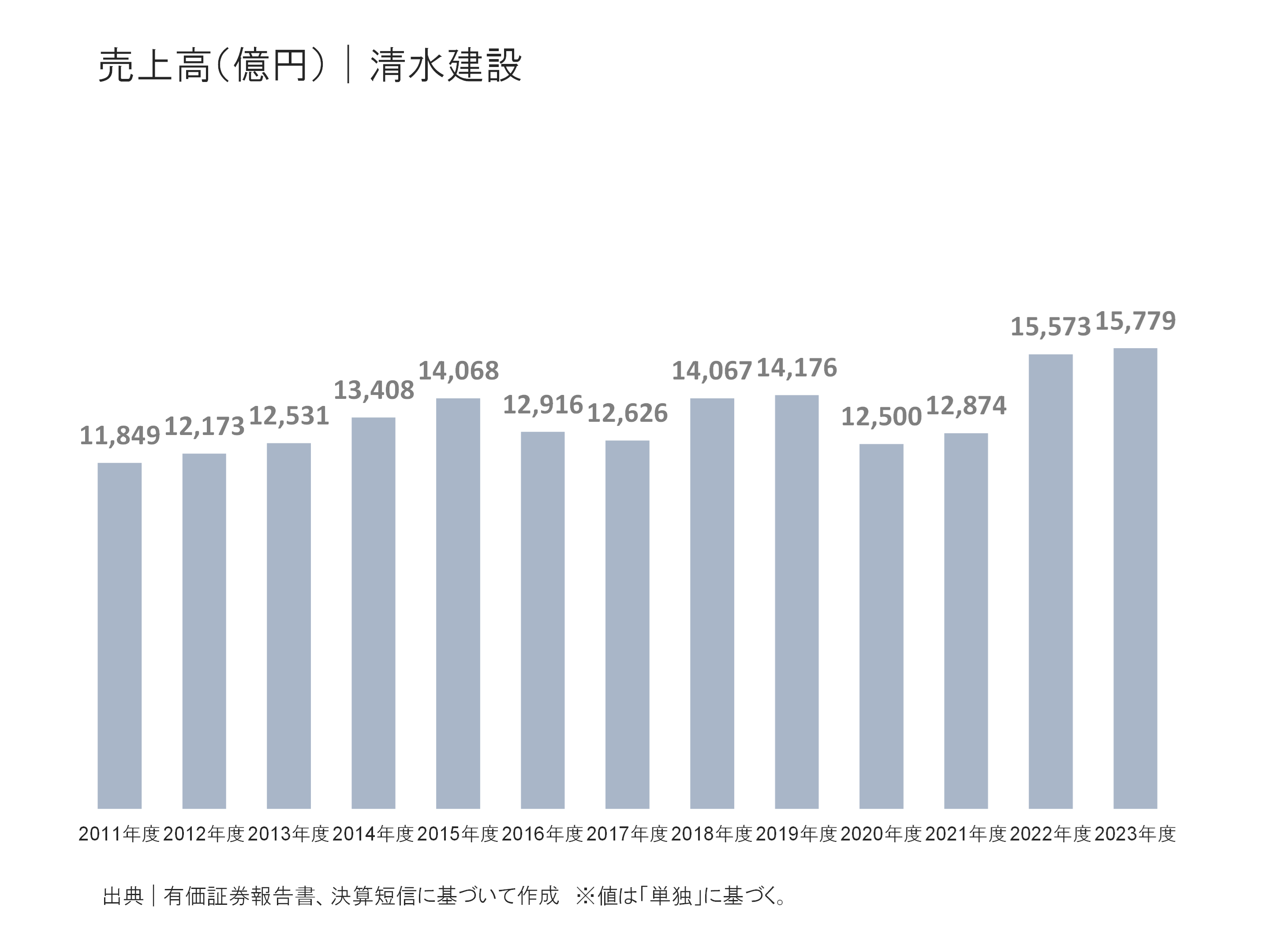 清水建設の売上高