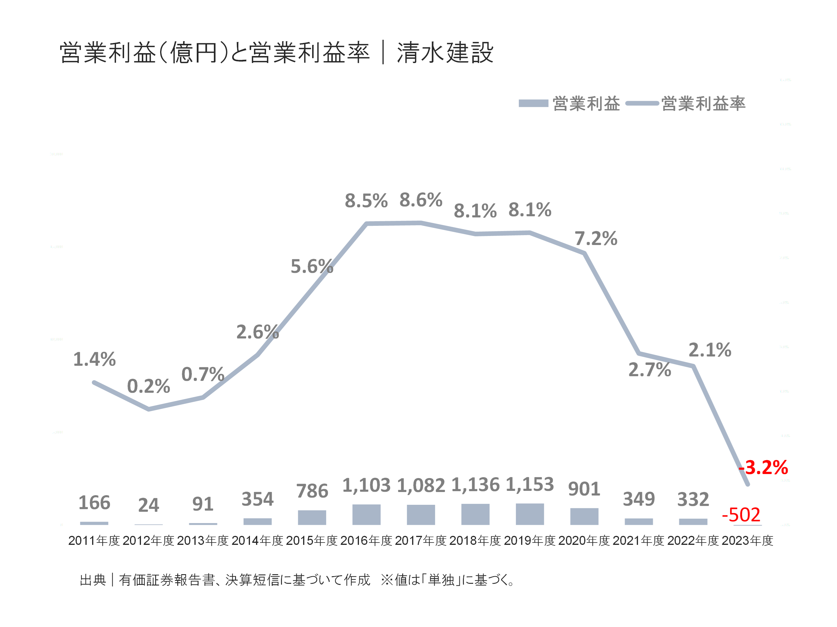 清水建設の営業利益と営業利益率