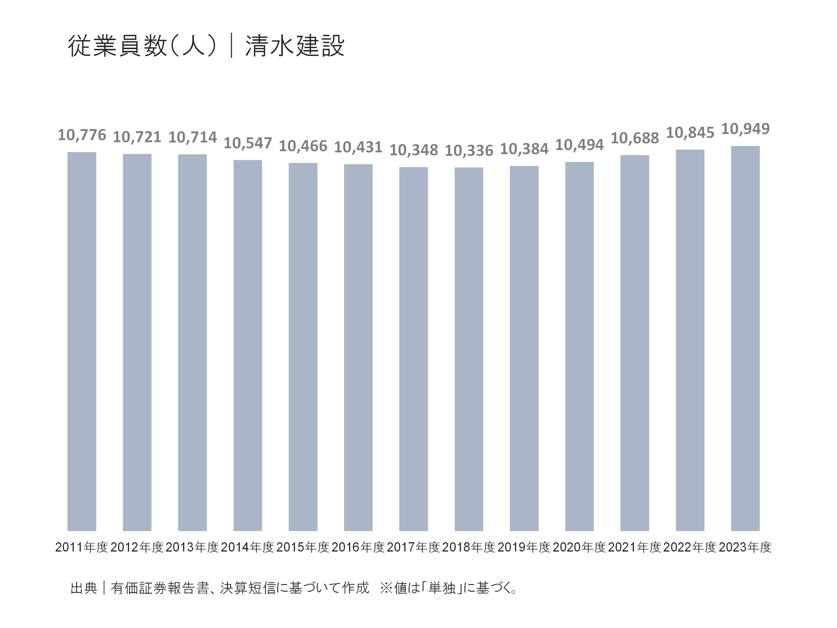 清水建設の従業員の状況