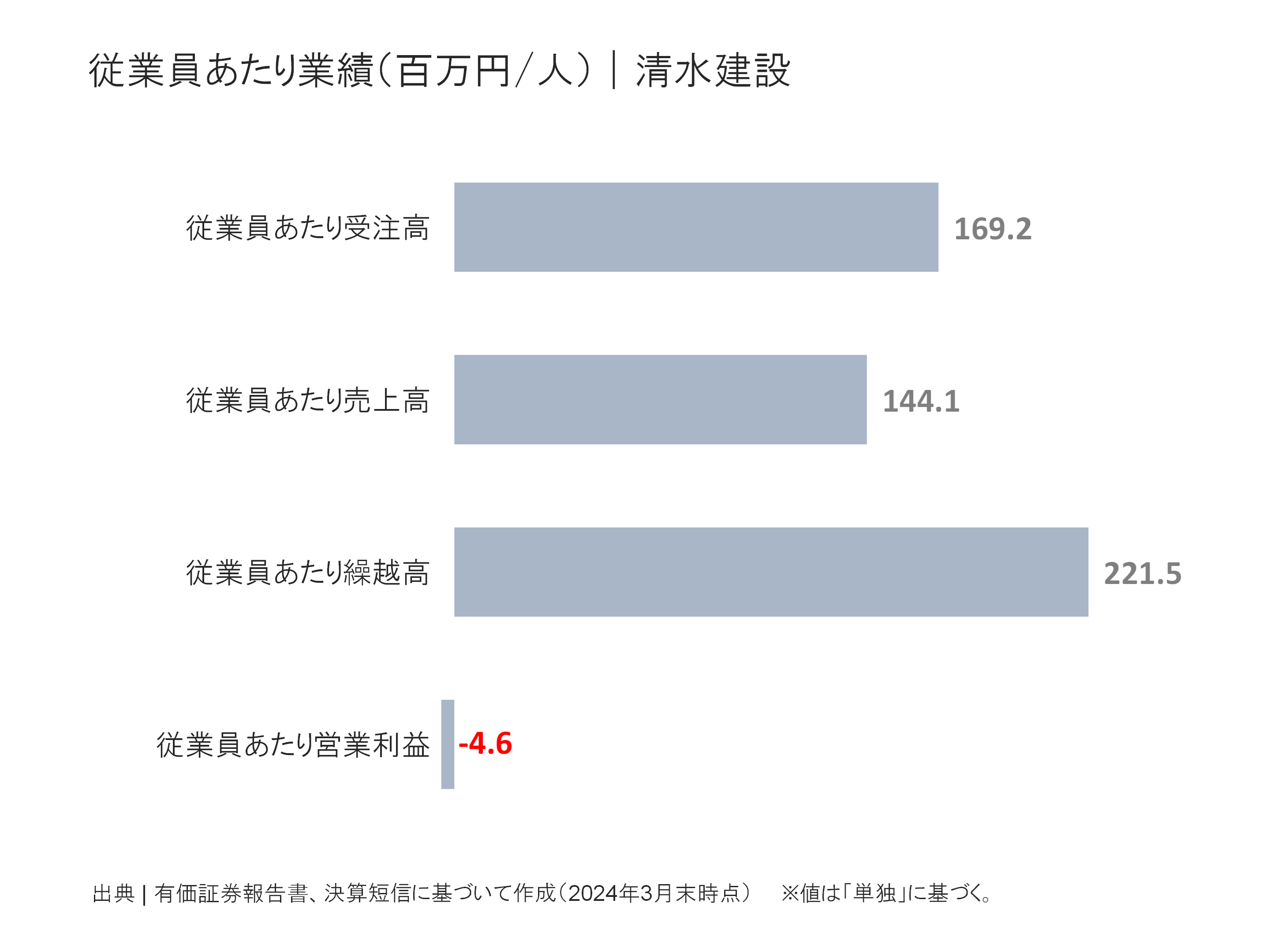 清水建設の従業員あたり受注高、売上高、繰越高、営業利益
