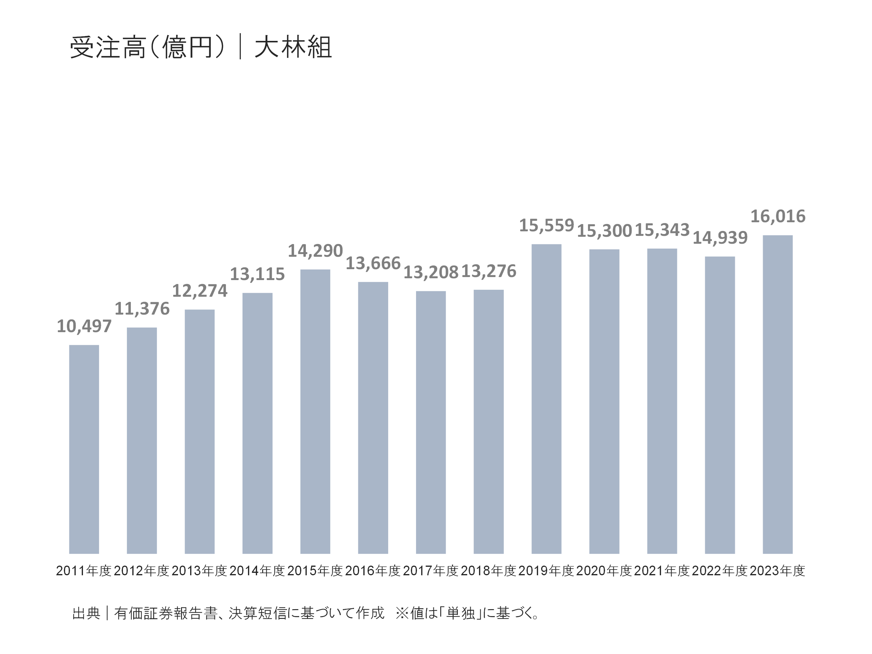 大林組の受注高