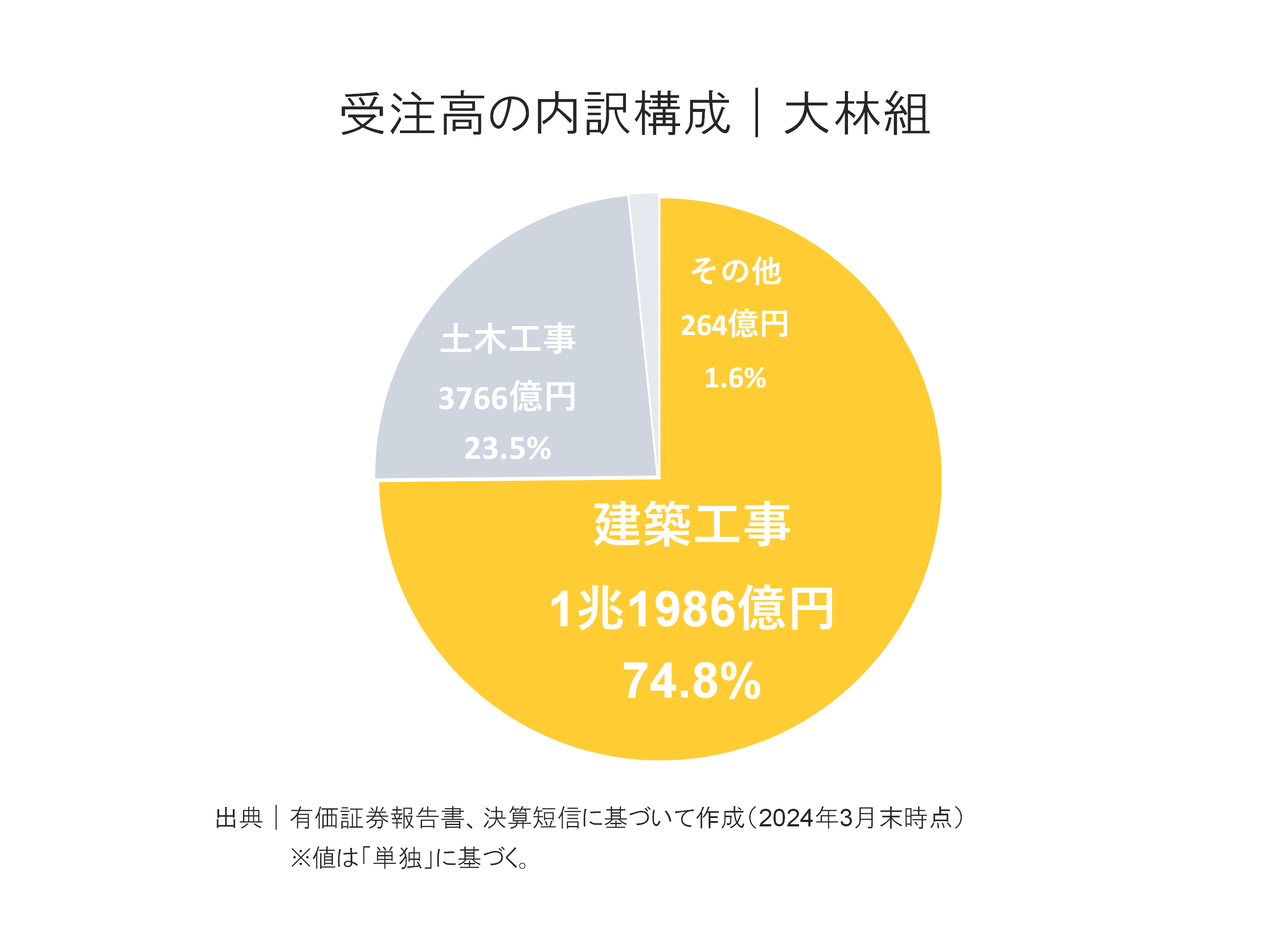 大林組の受注高内訳構成