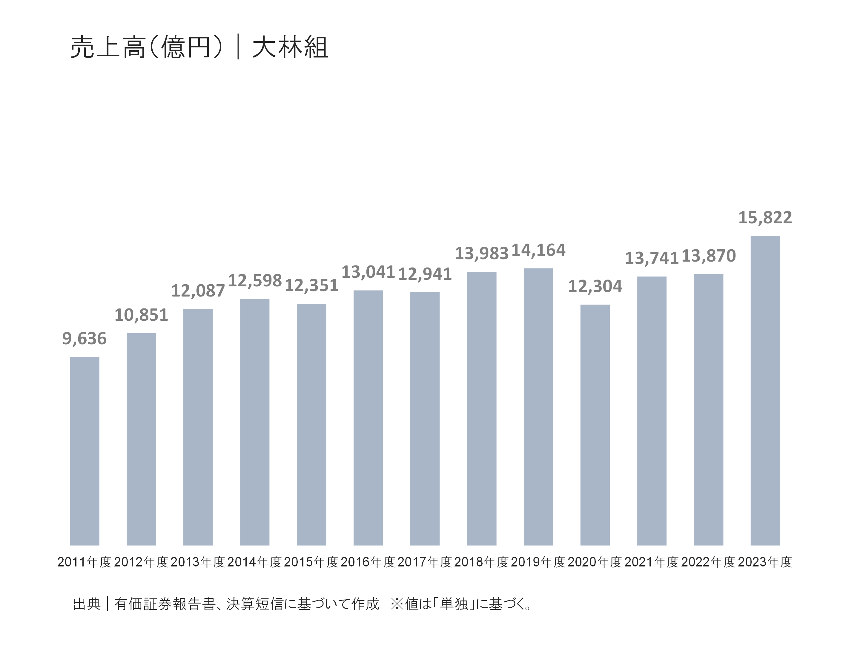 大林組の売上高