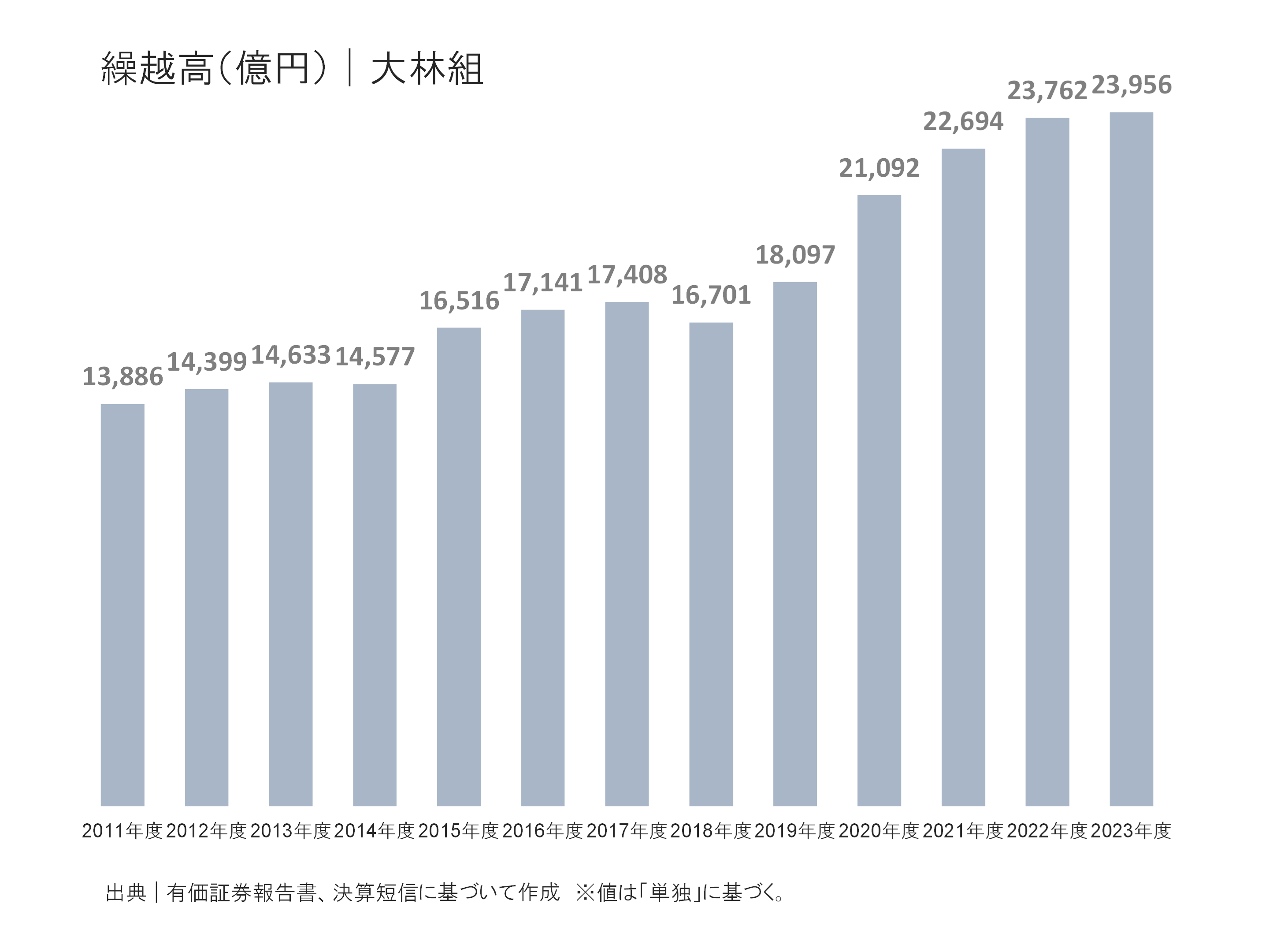 大林組の繰越高