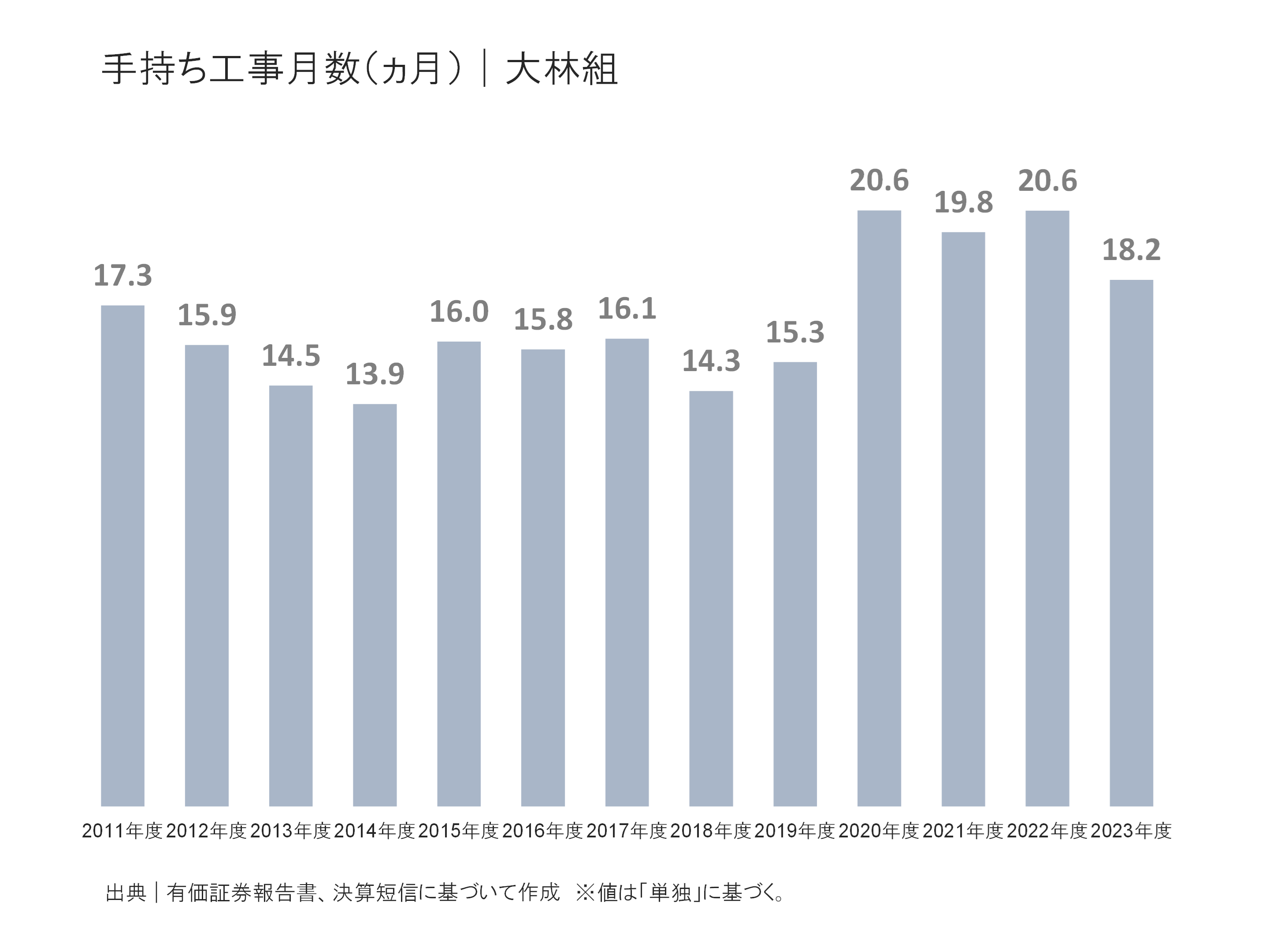 大林組の手持ち工事月数