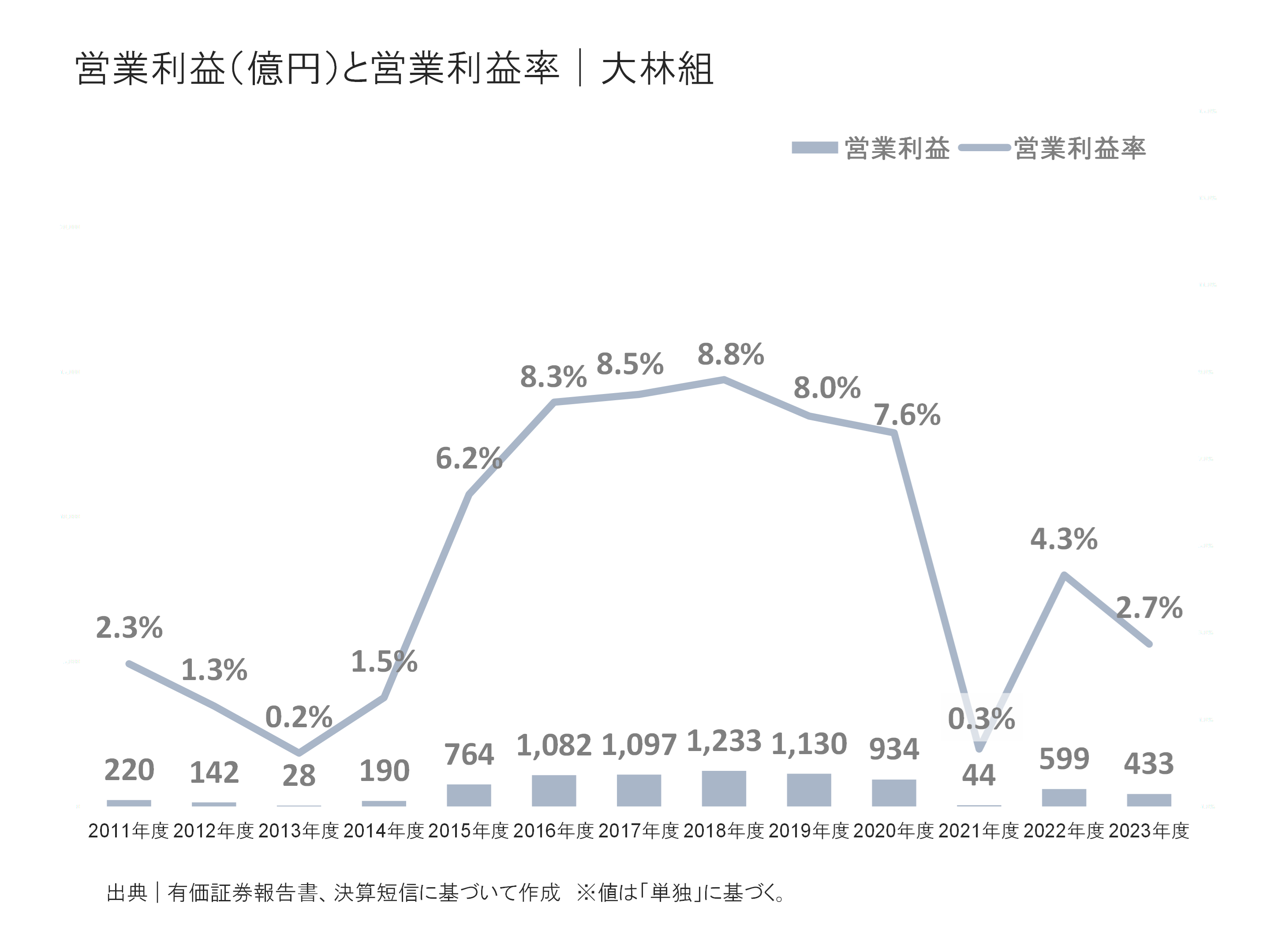 大林組の営業利益と営業利益率