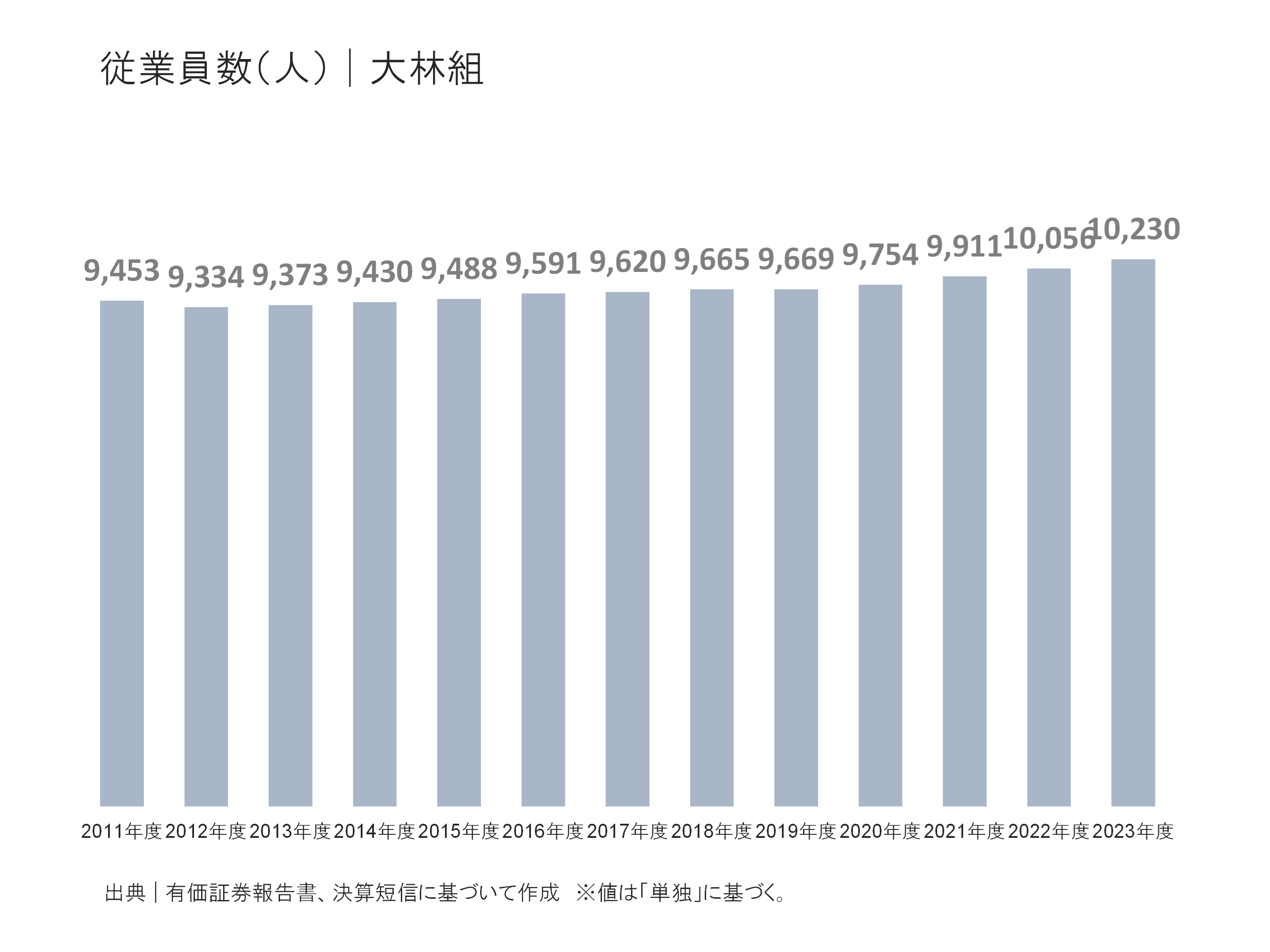 大林組の従業員の状況