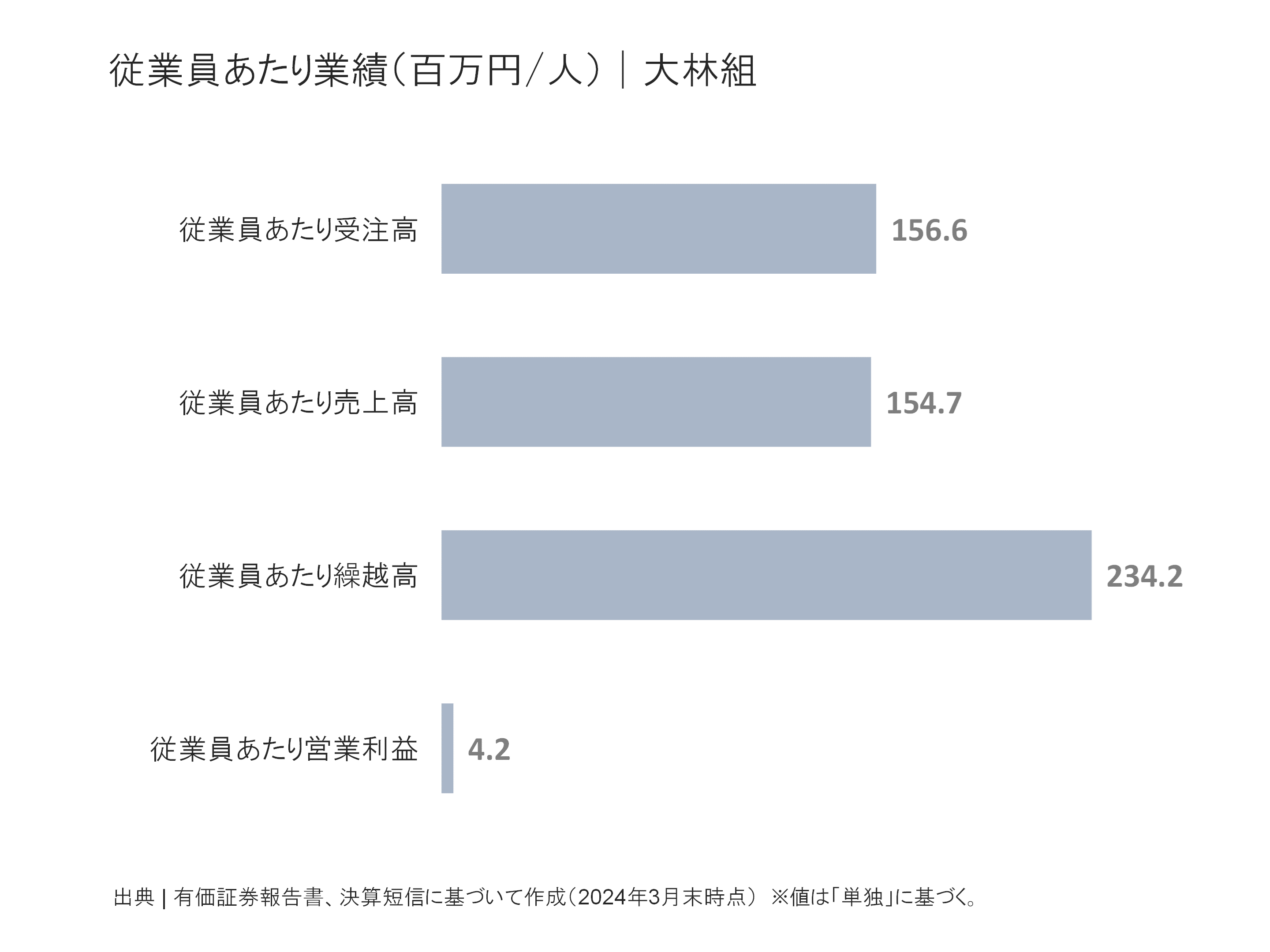 大林組の従業員あたり受注高、売上高、繰越高、営業利益