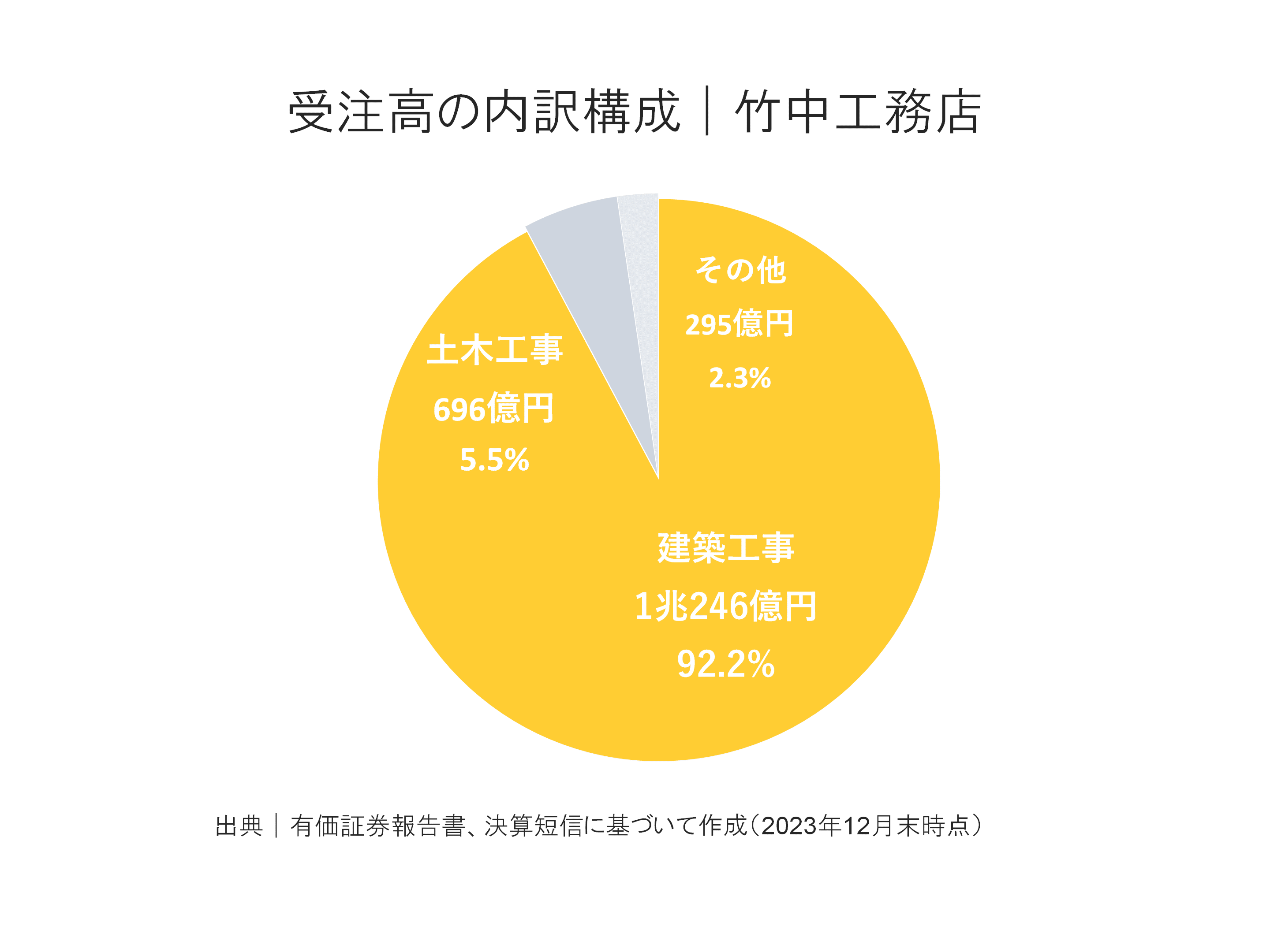 竹中工務店の受注高内訳構成