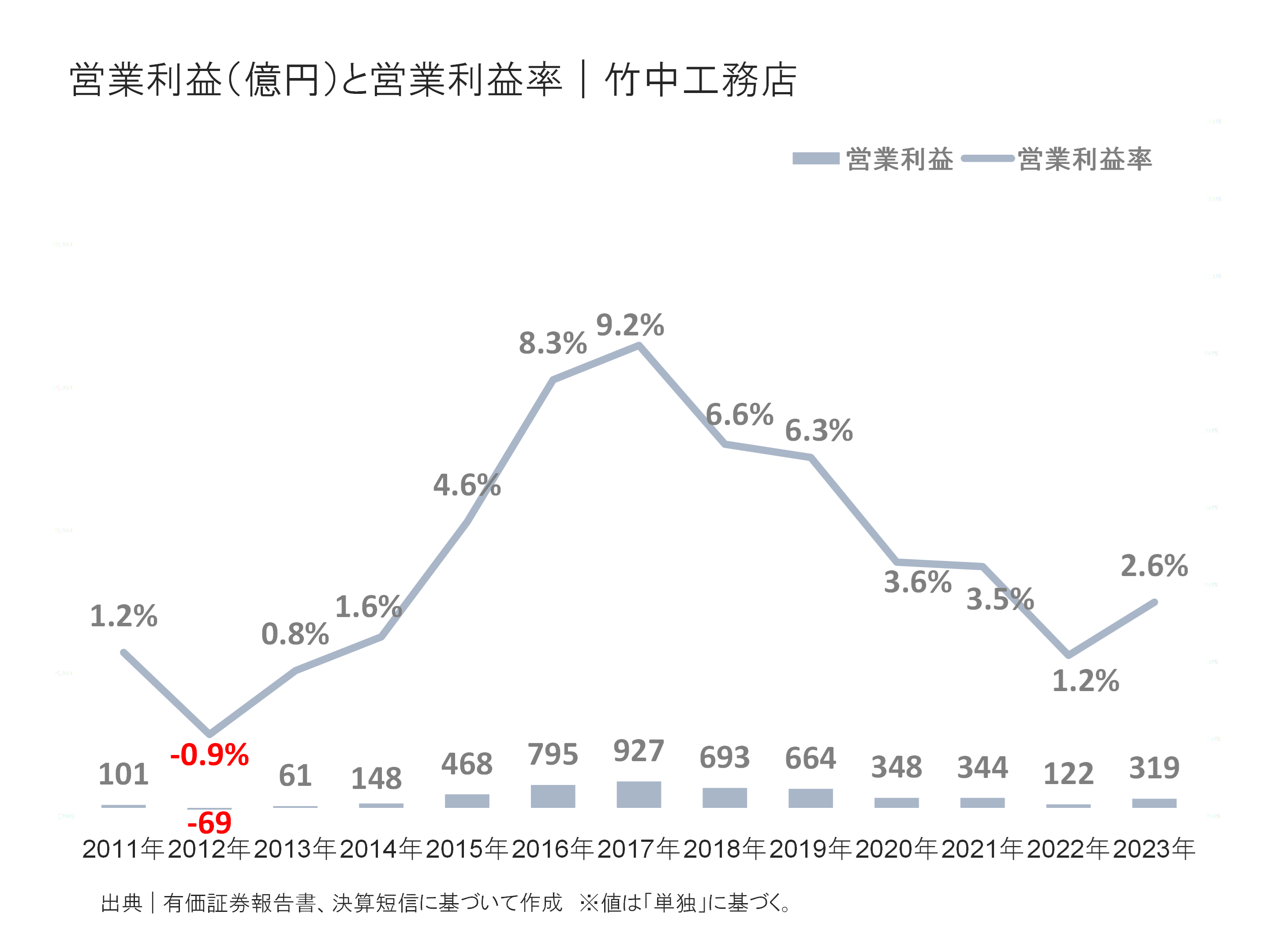 竹中工務店の営業利益と営業利益率