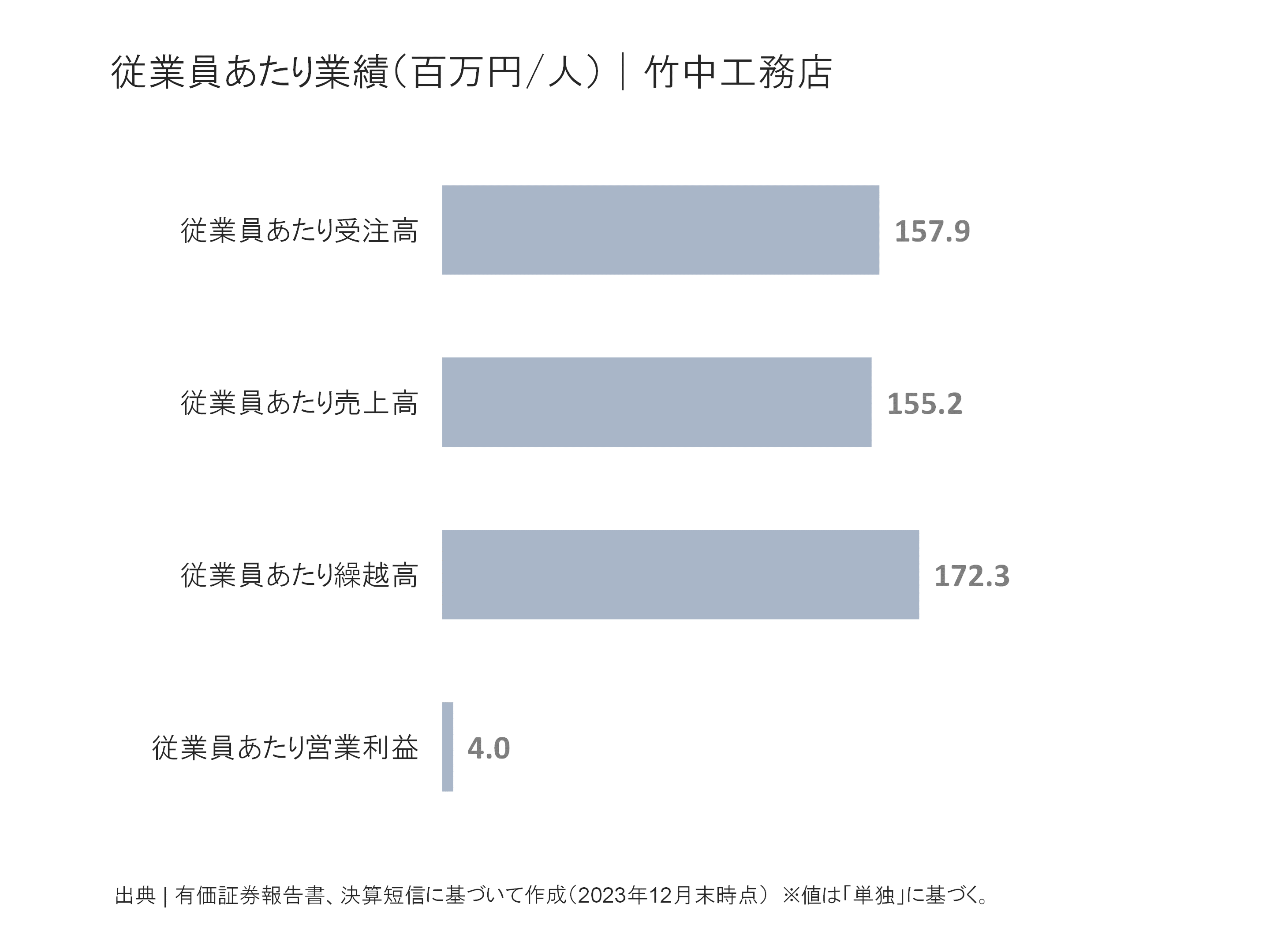 竹中工務店の従業員あたり受注高、売上高、繰越高、営業利益