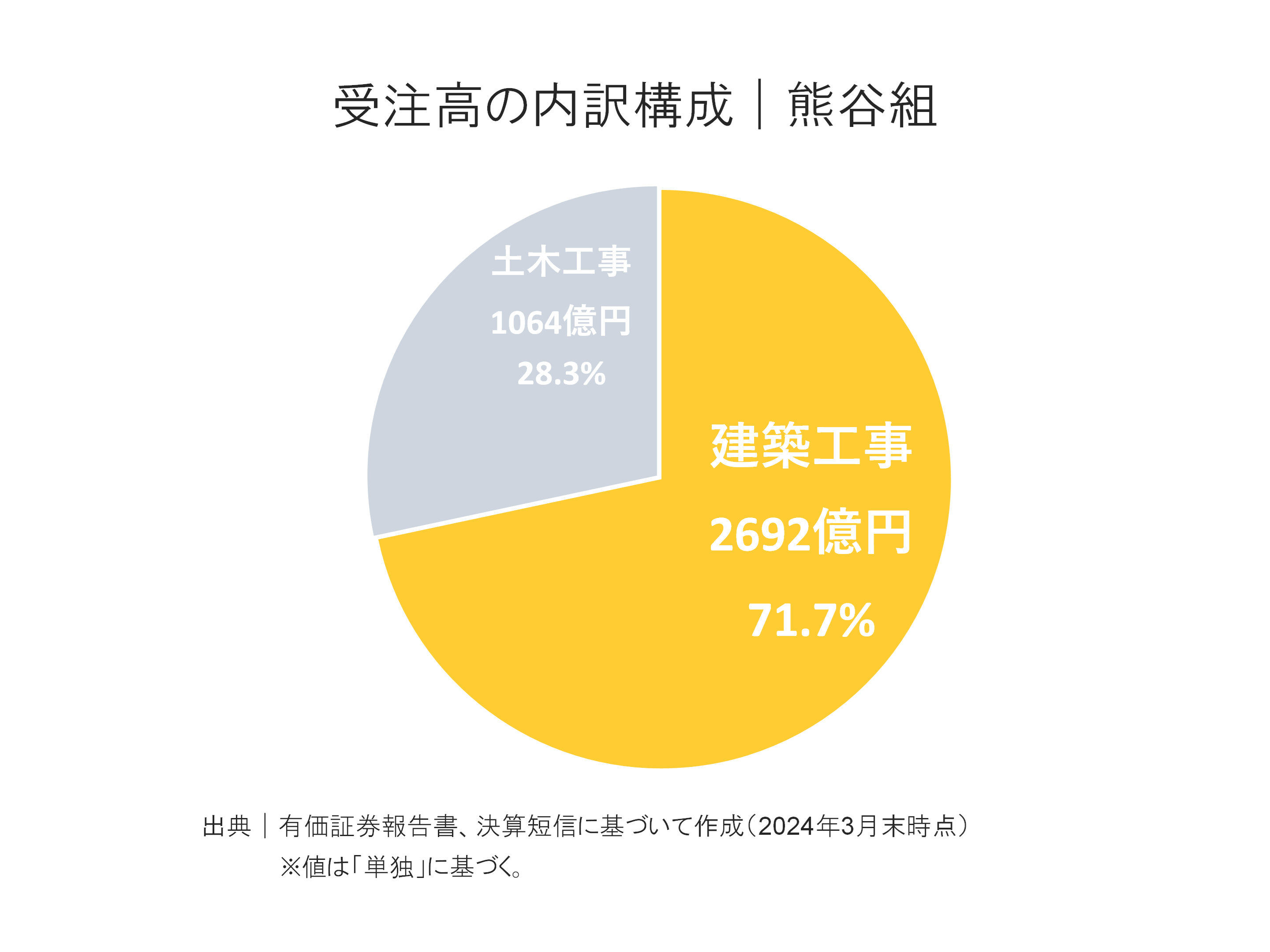 熊谷組の受注高内訳構成