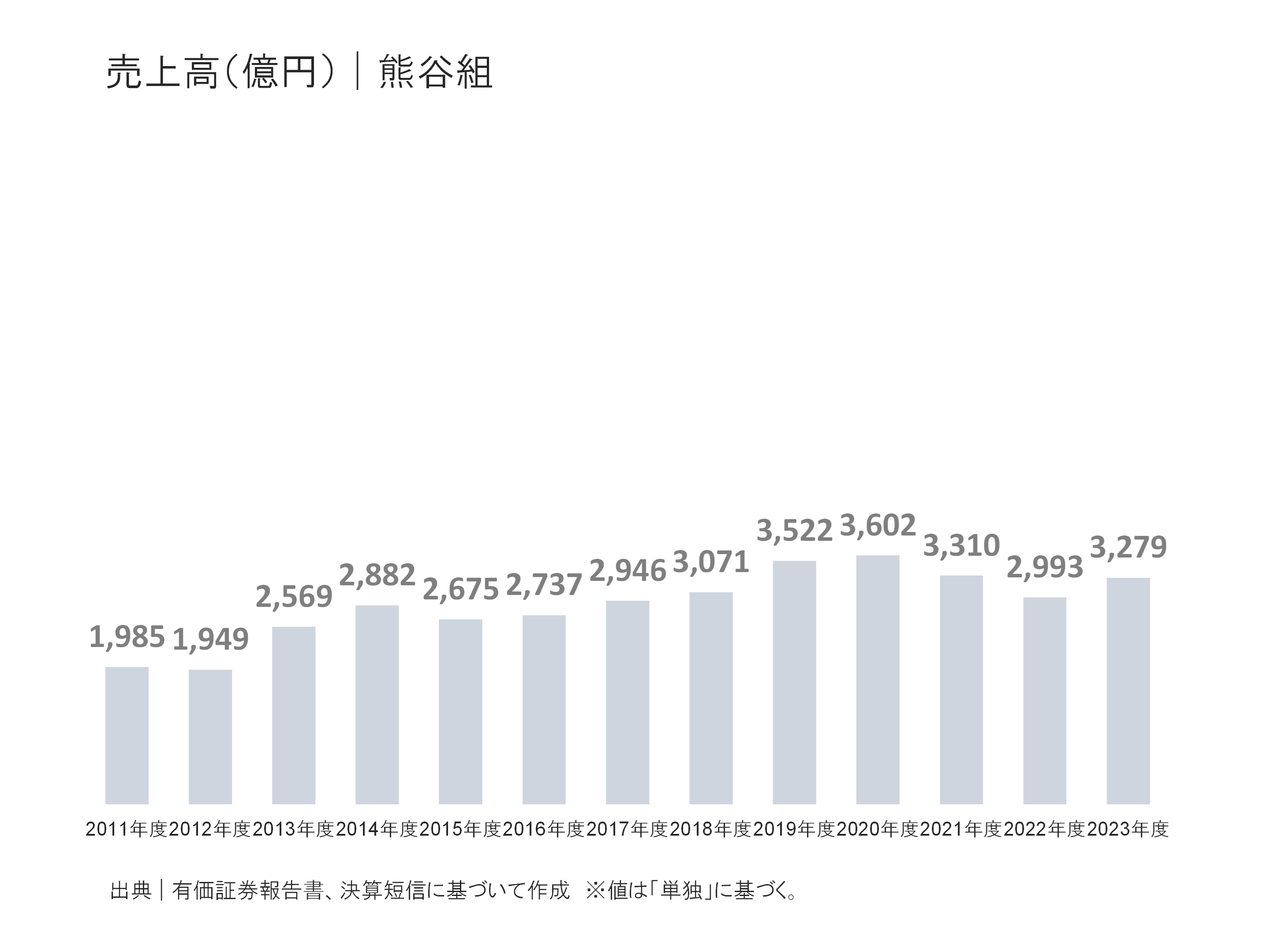 熊谷組の売上高