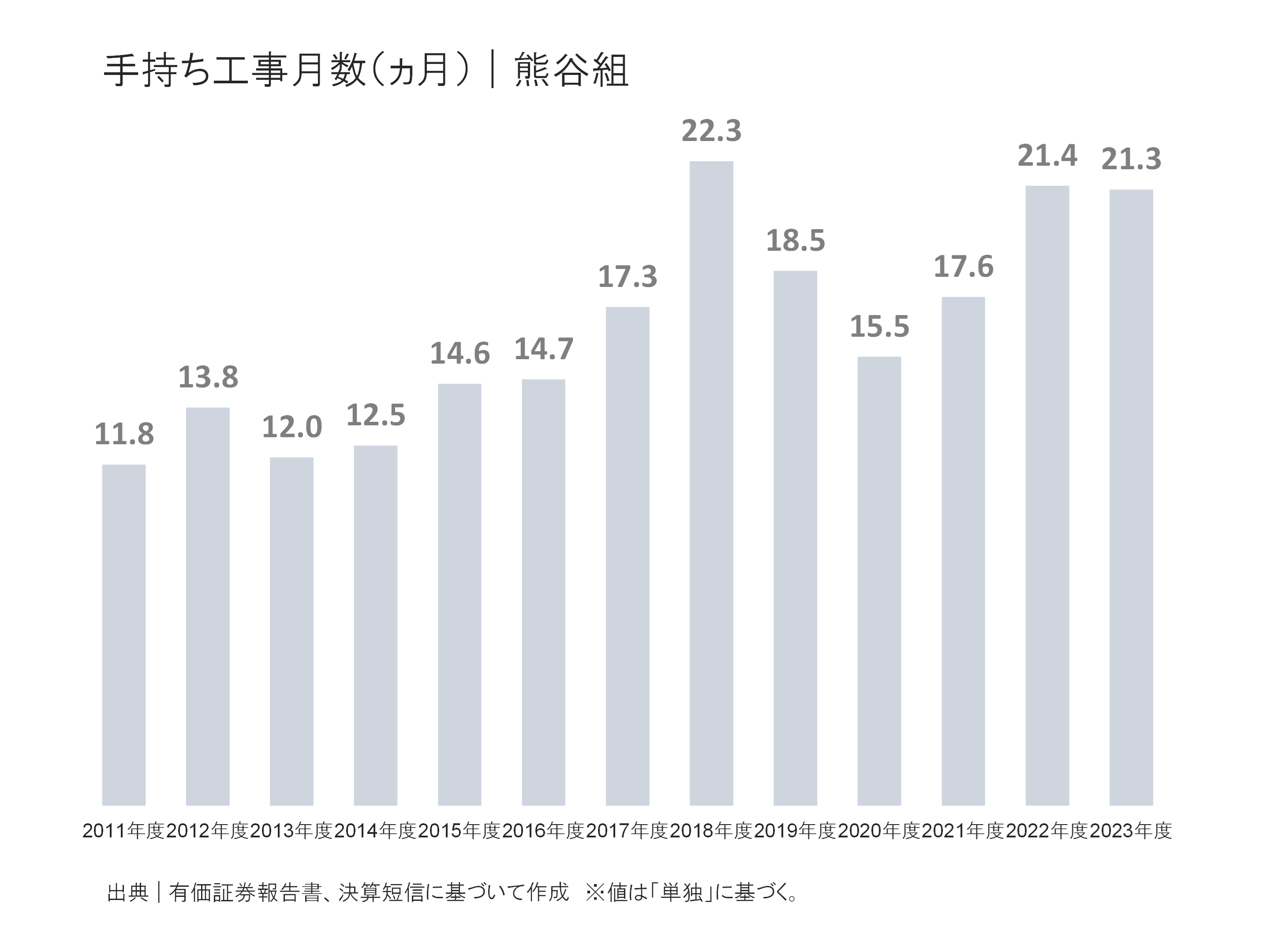 熊谷組の手持ち工事月数