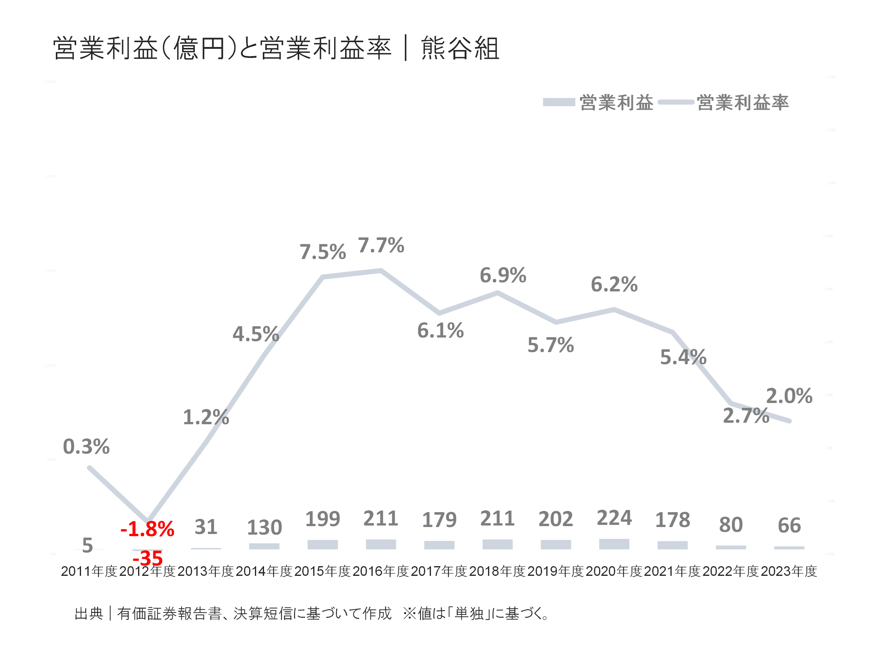 熊谷組の営業利益と営業利益率