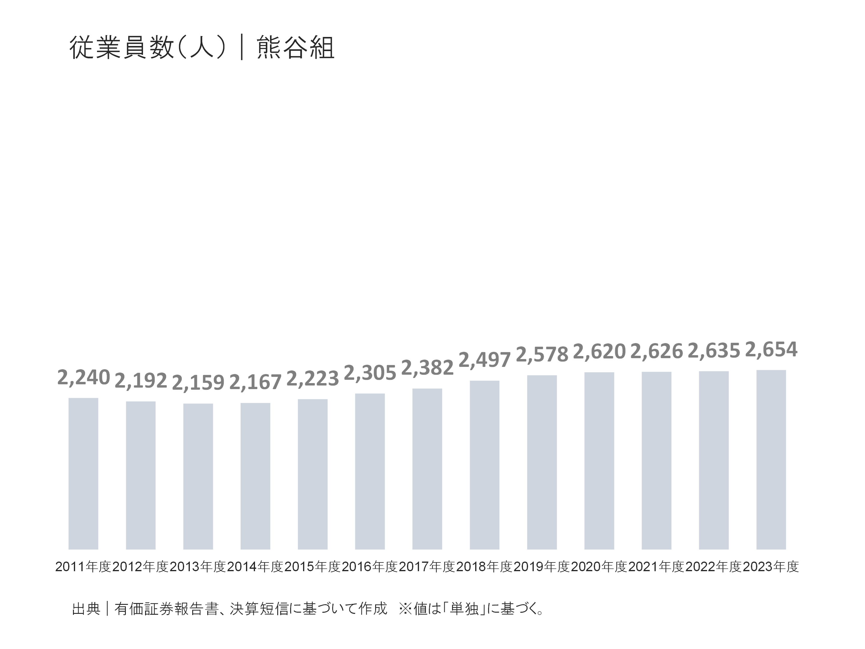 熊谷組の従業員の状況