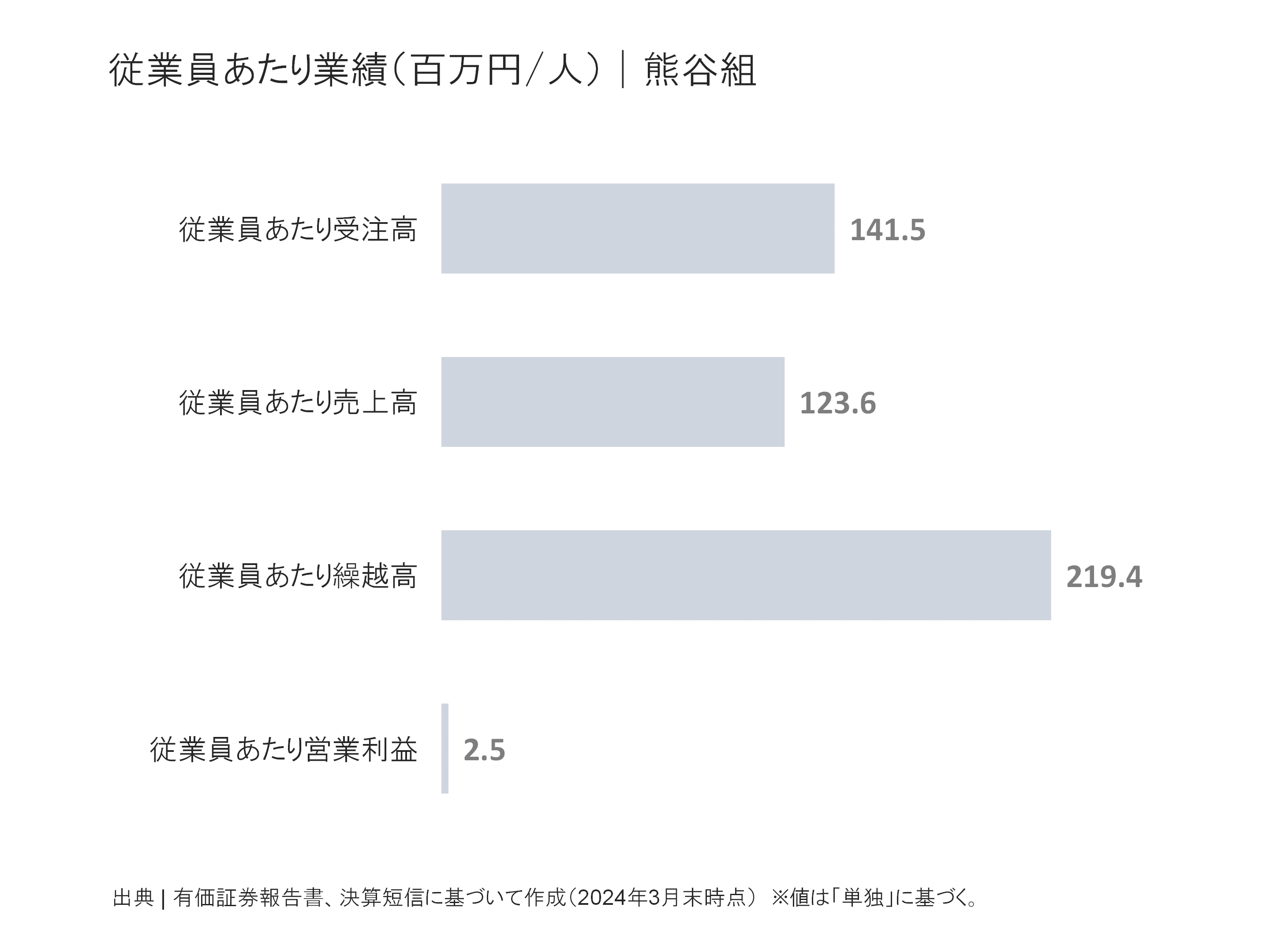 熊谷組の従業員あたり受注高、売上高、繰越高、営業利益