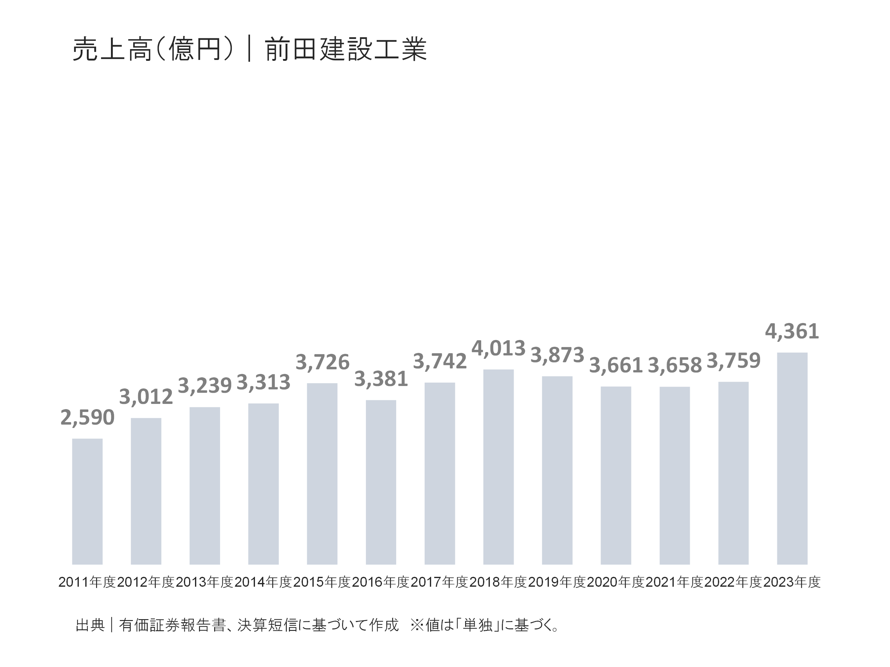前田建設工業の売上高