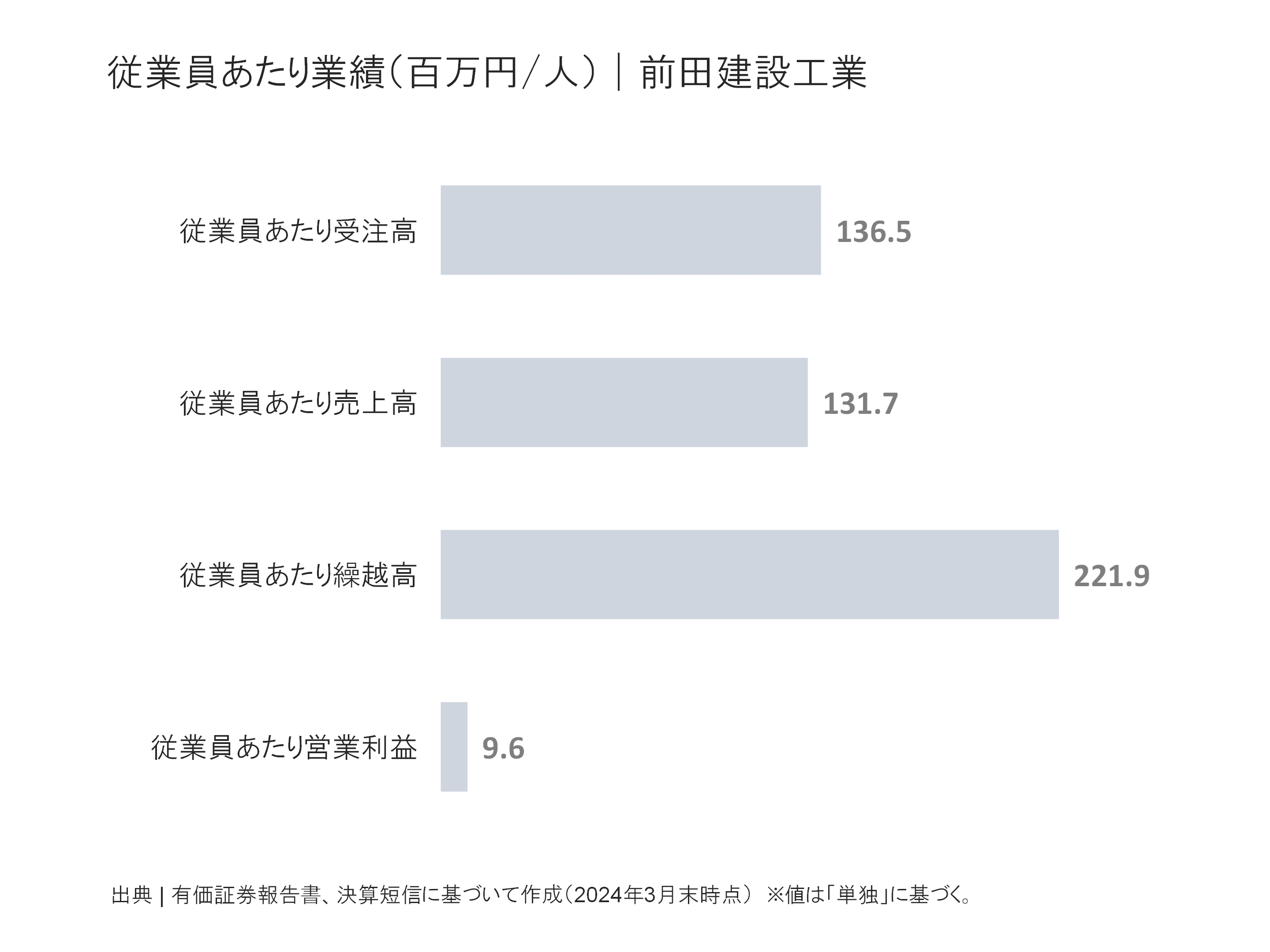前田建設工業の従業員あたり受注高、売上高、繰越高、営業利益