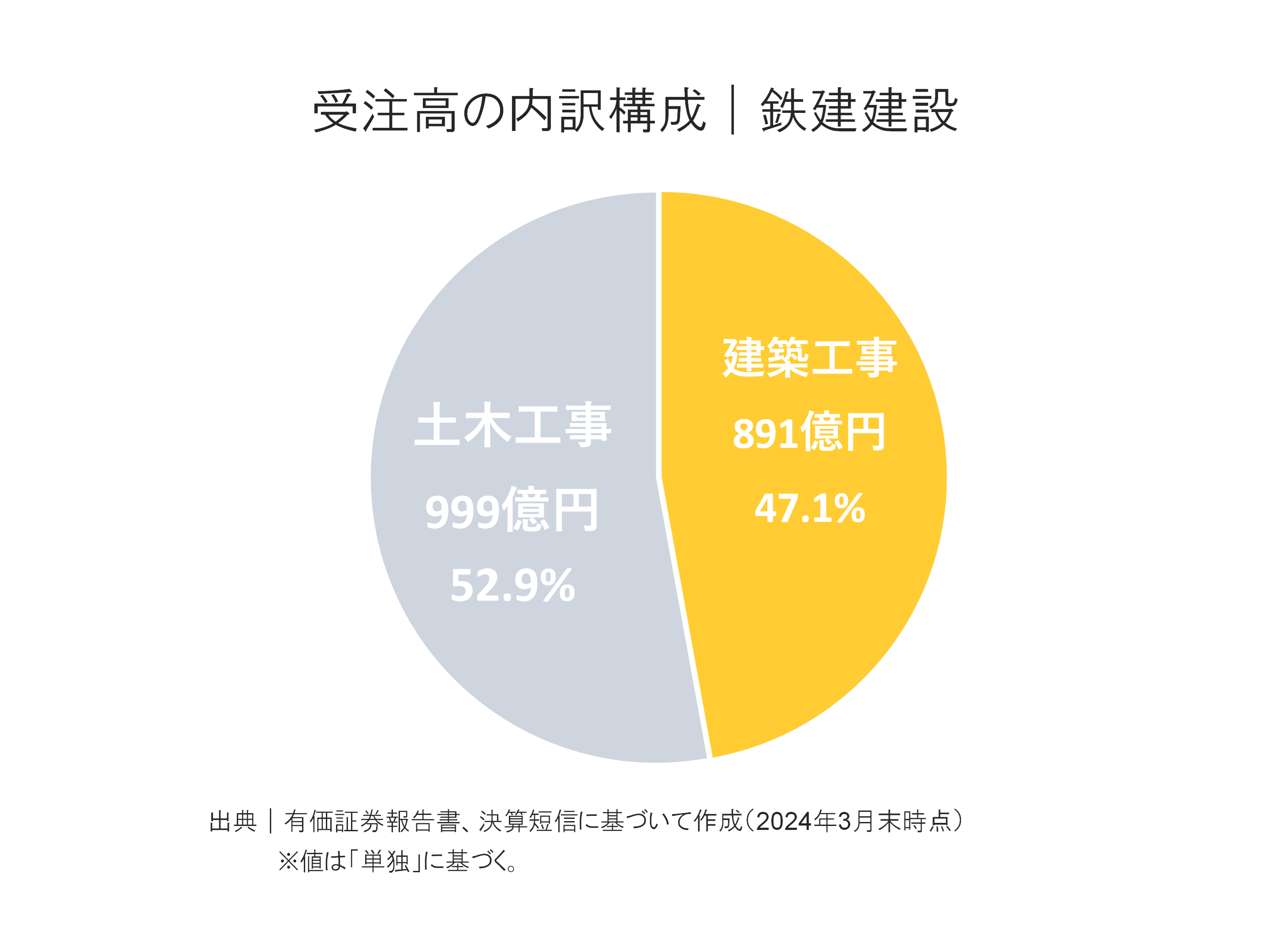 鉄建建設の受注高内訳構成
