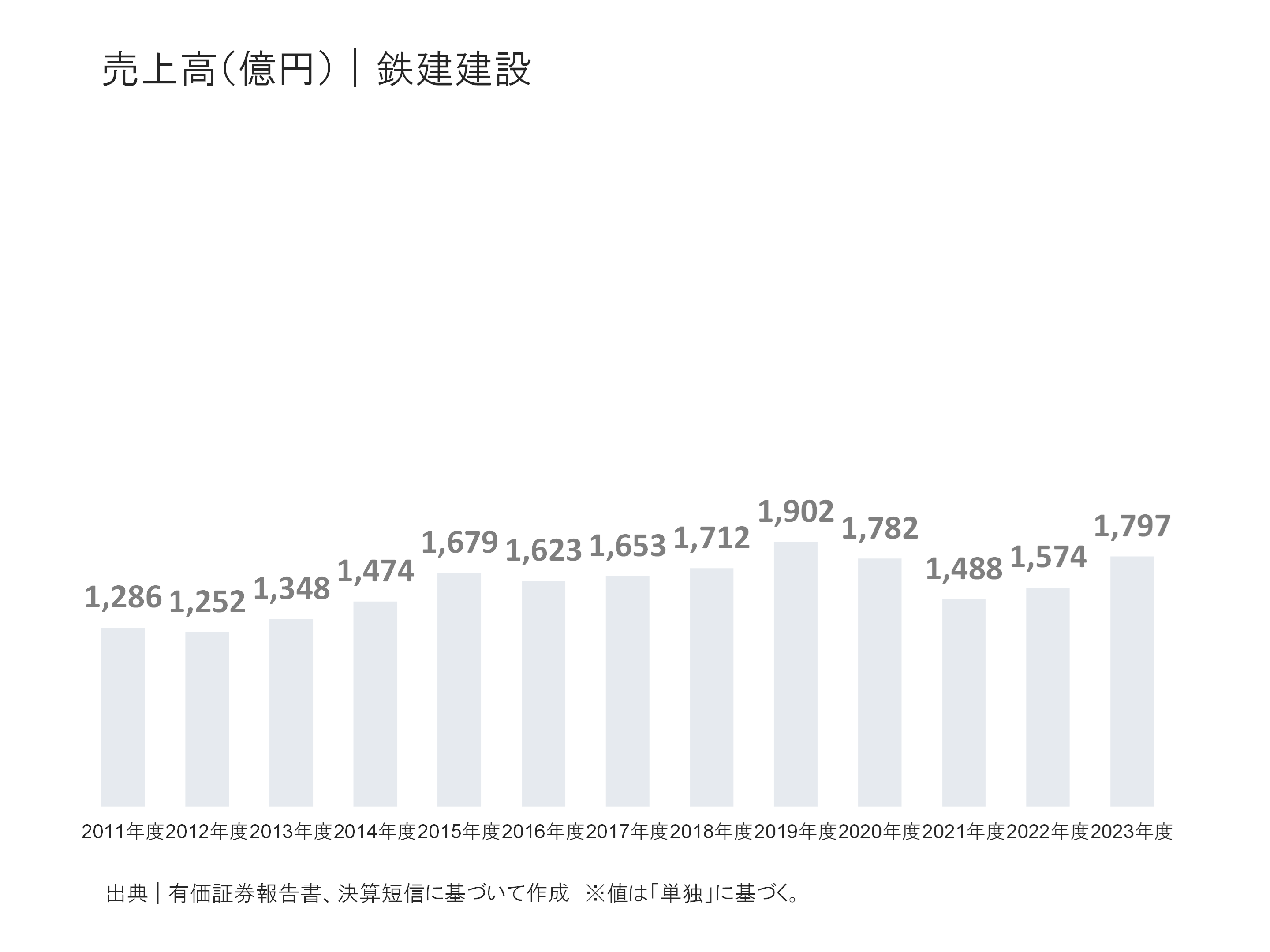 鉄建建設の売上高