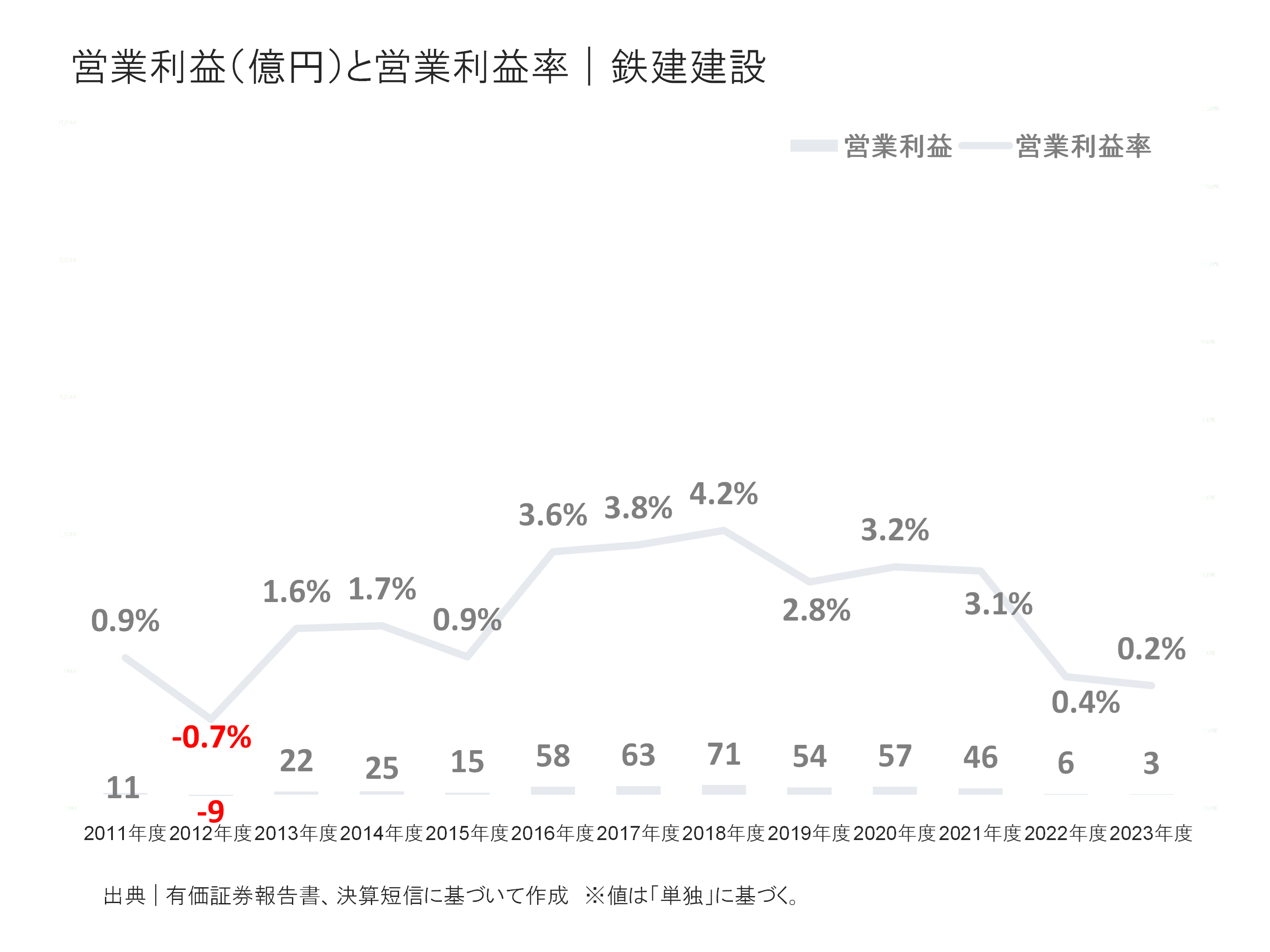 鉄建建設の営業利益と営業利益率