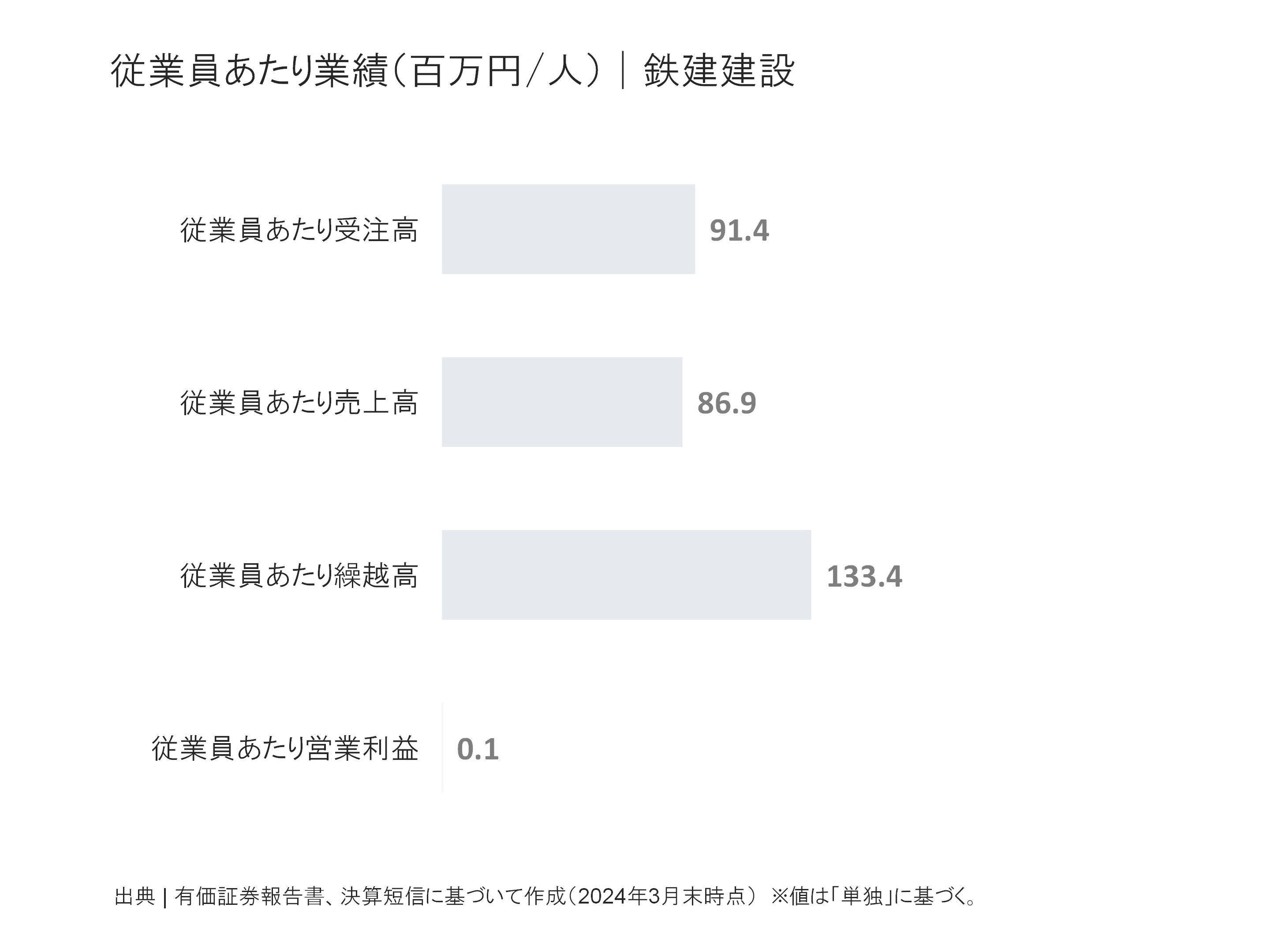 鉄建建設の従業員あたり受注高、売上高、繰越高、営業利益