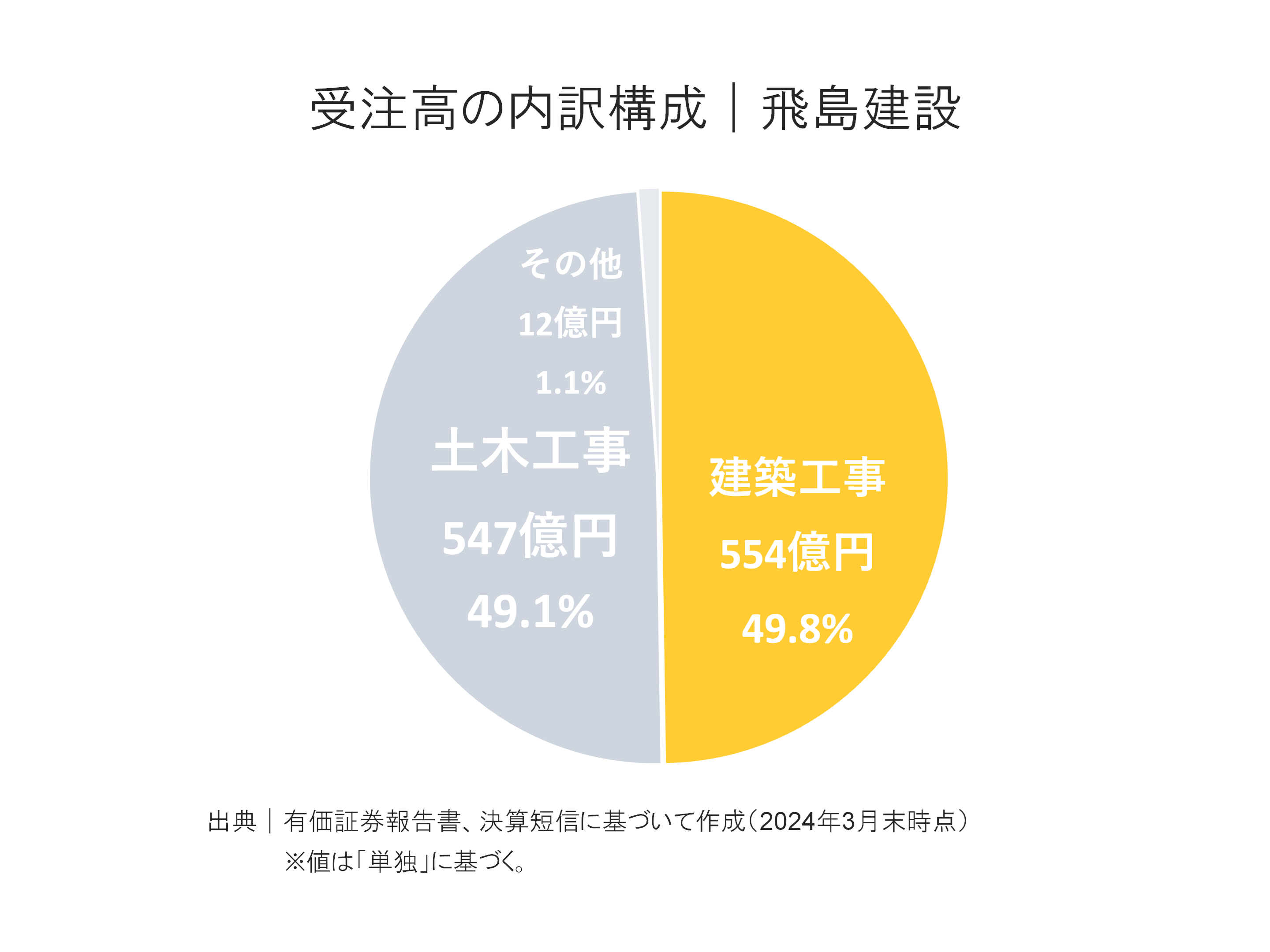 飛島建設の受注高内訳構成