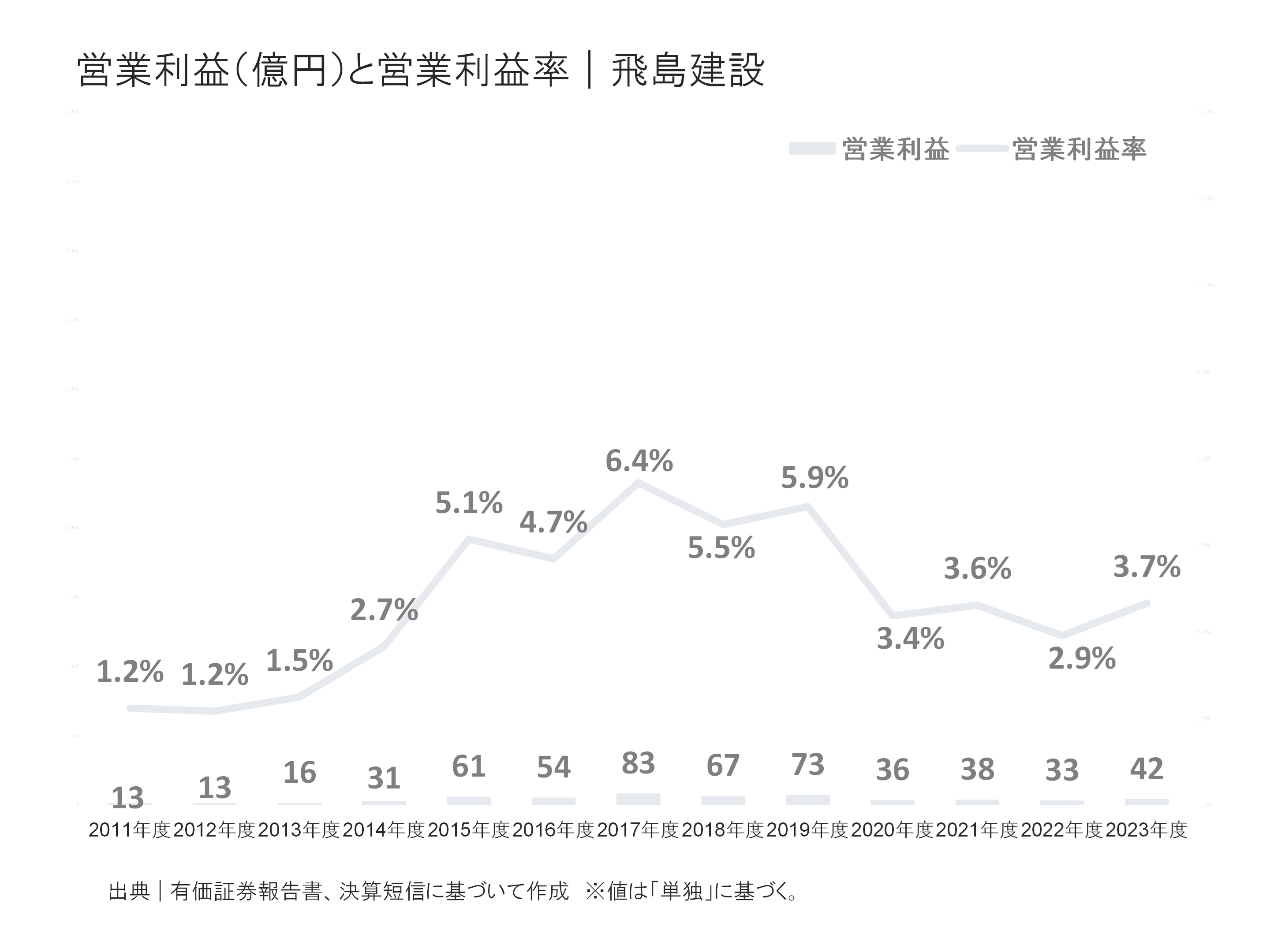 飛島建設の営業利益と営業利益率