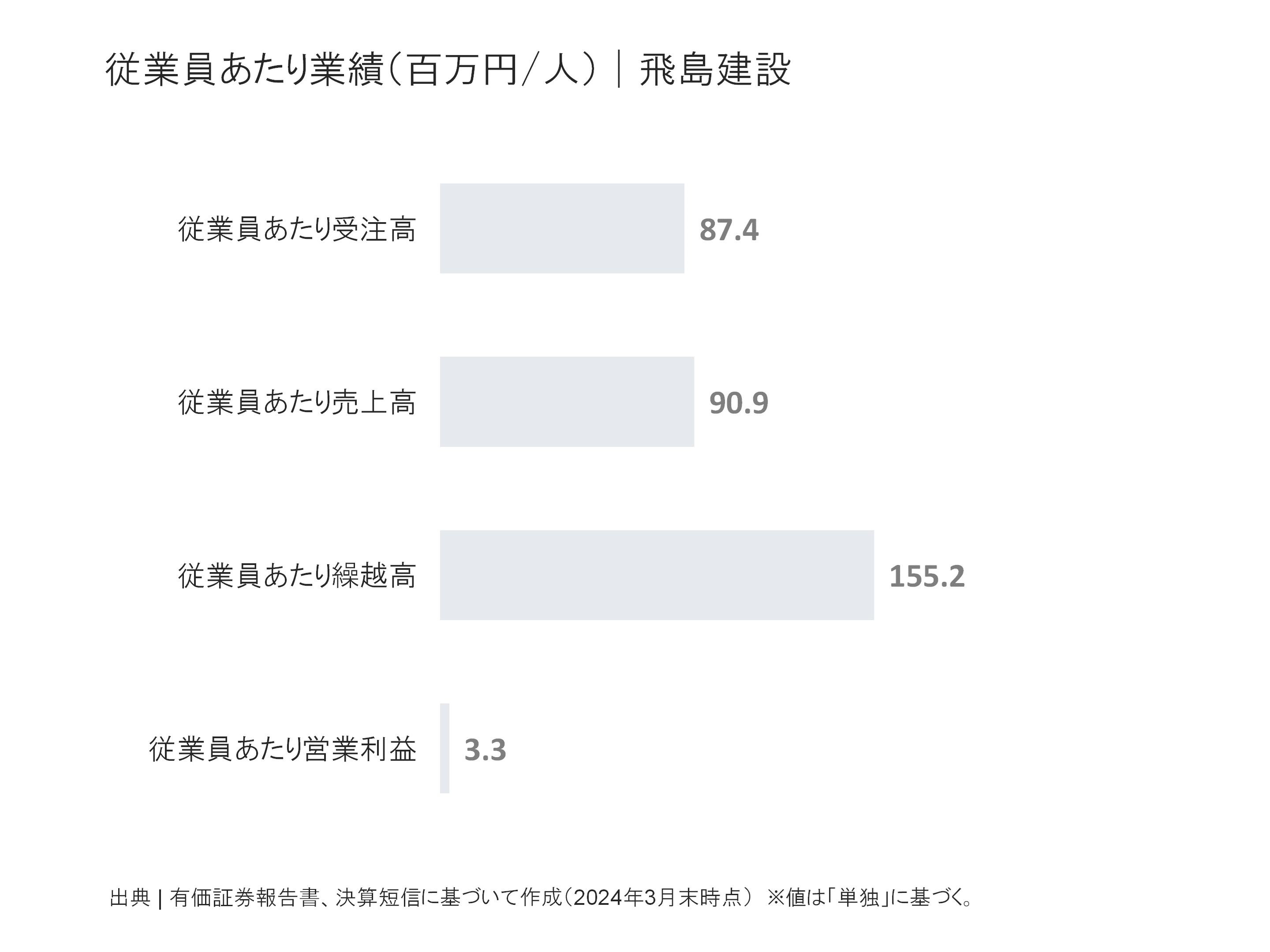飛島建設の従業員あたり受注高、売上高、繰越高、営業利益