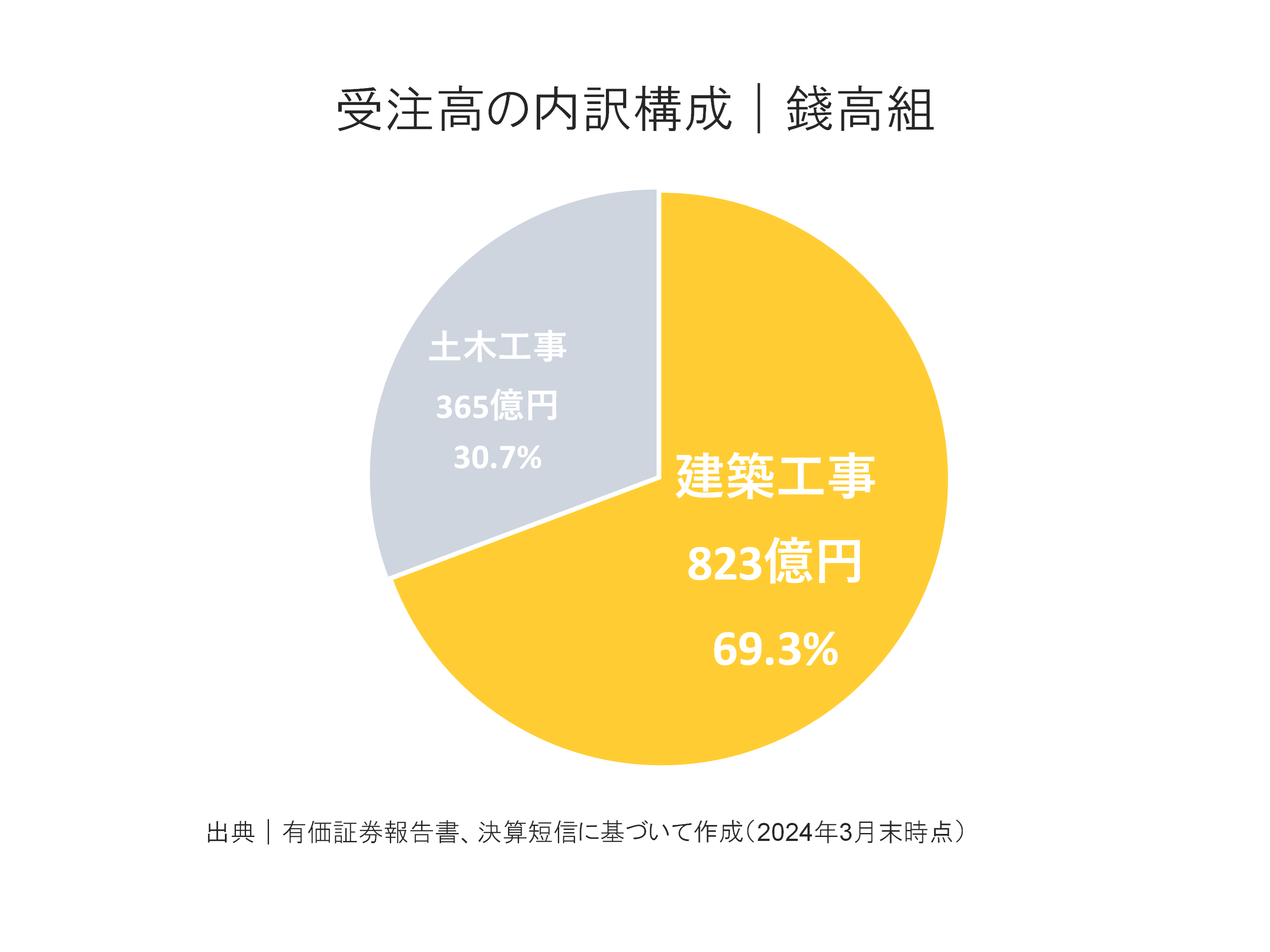 錢高組の受注高内訳構成