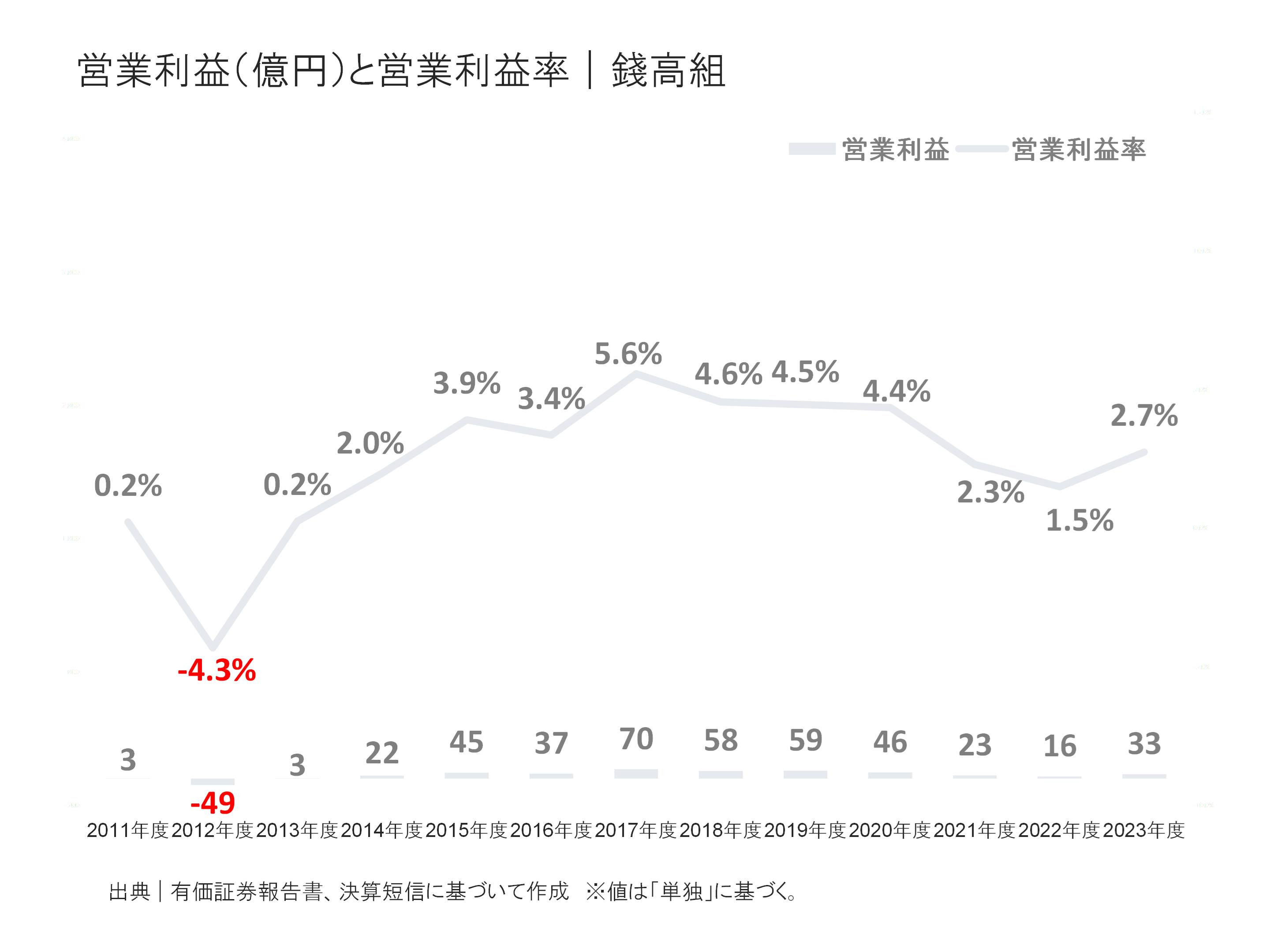 錢高組の営業利益と営業利益率